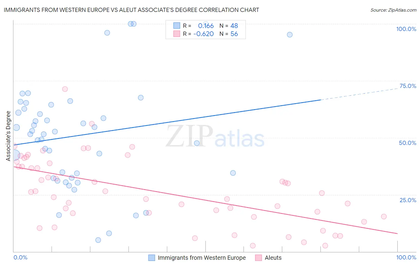 Immigrants from Western Europe vs Aleut Associate's Degree