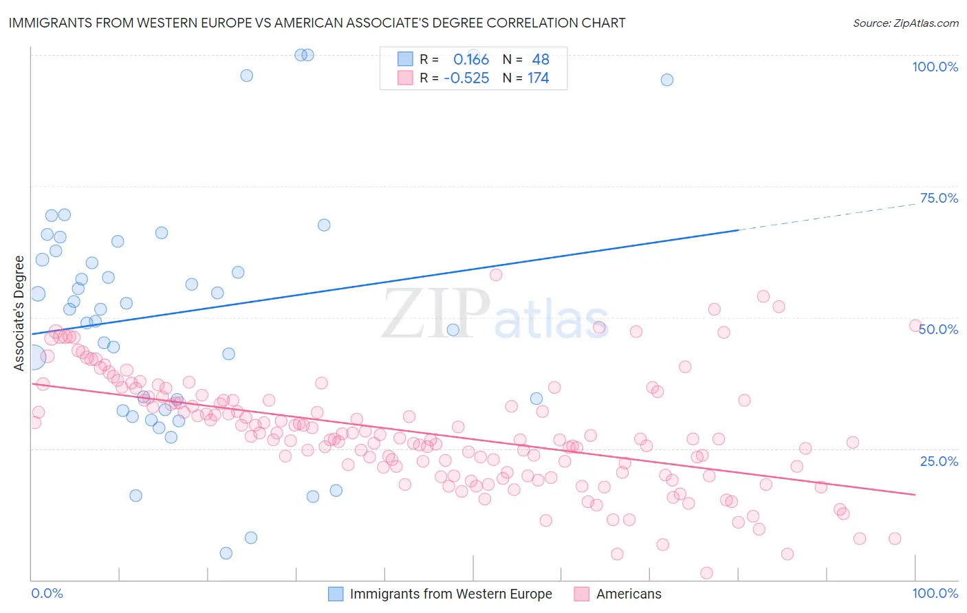 Immigrants from Western Europe vs American Associate's Degree