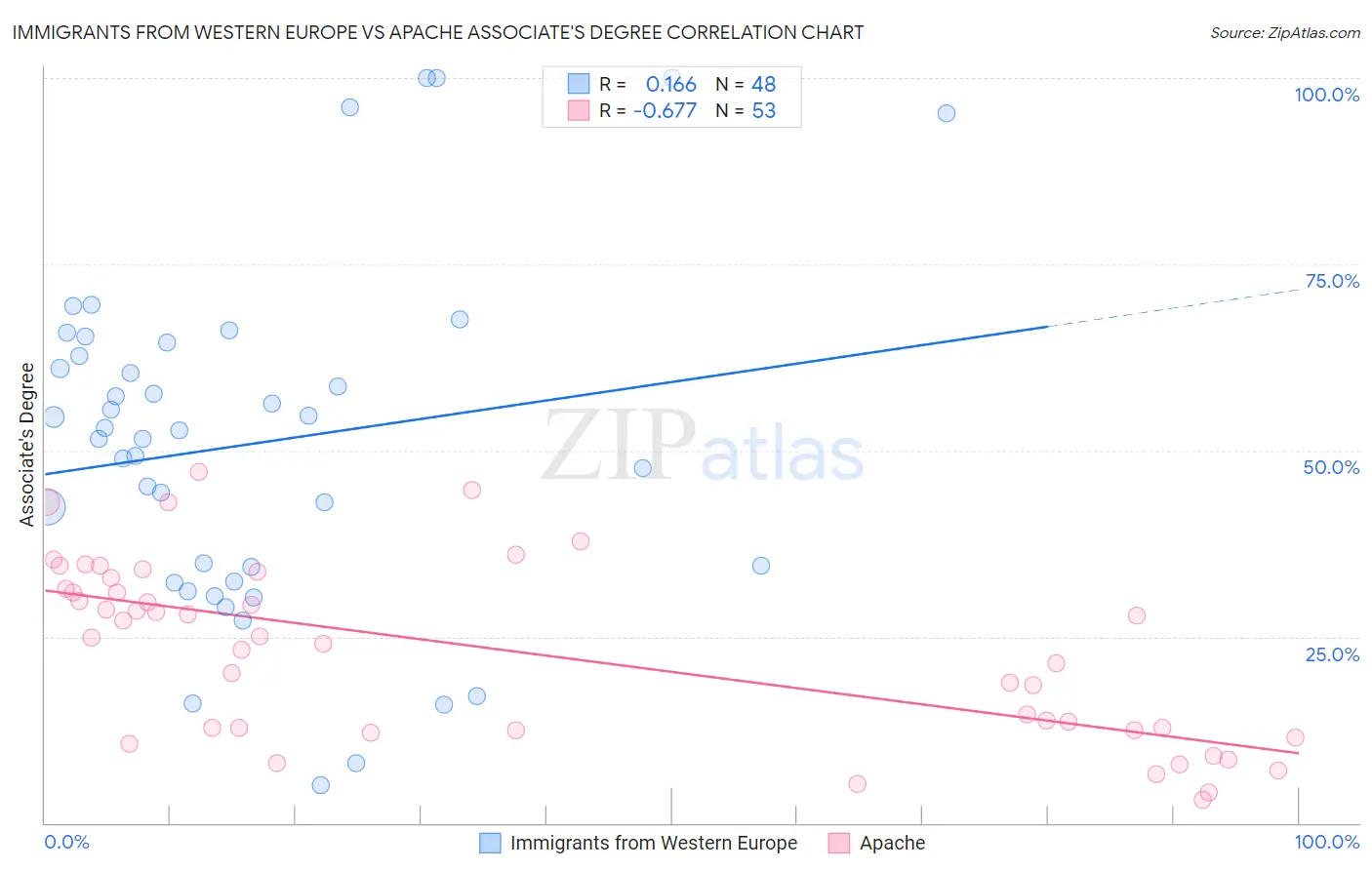 Immigrants from Western Europe vs Apache Associate's Degree