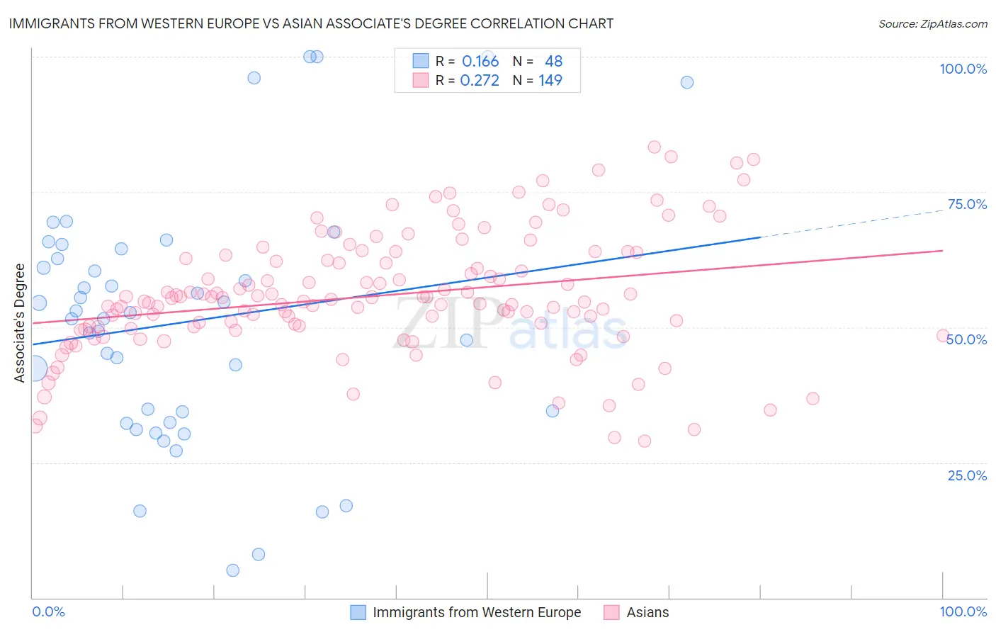 Immigrants from Western Europe vs Asian Associate's Degree