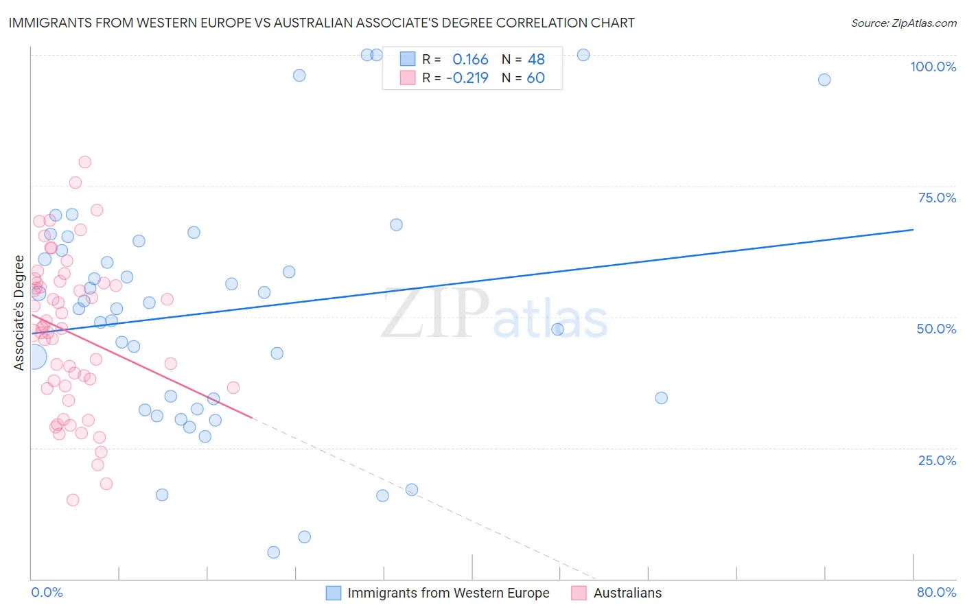 Immigrants from Western Europe vs Australian Associate's Degree