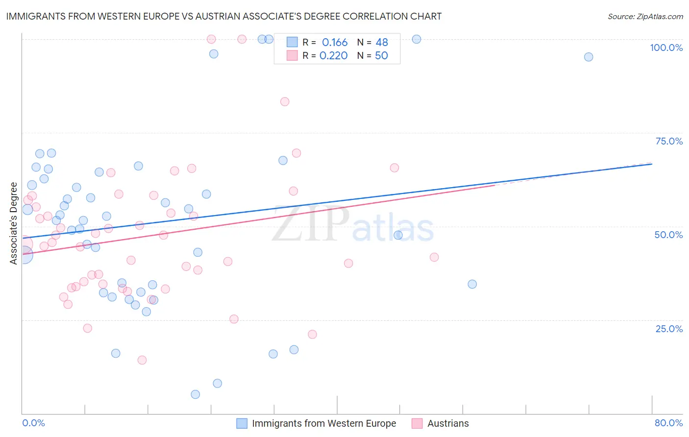 Immigrants from Western Europe vs Austrian Associate's Degree
