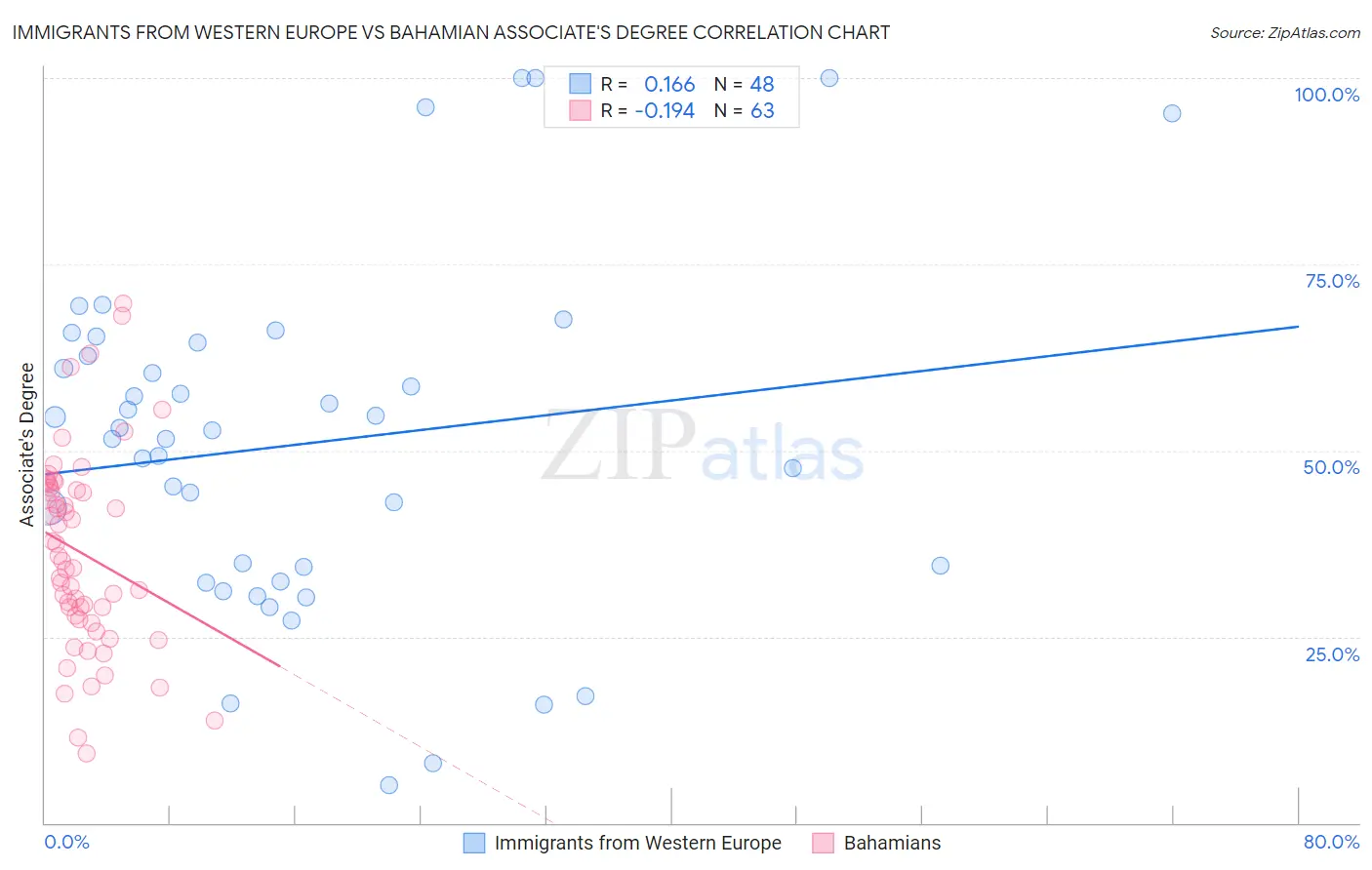 Immigrants from Western Europe vs Bahamian Associate's Degree