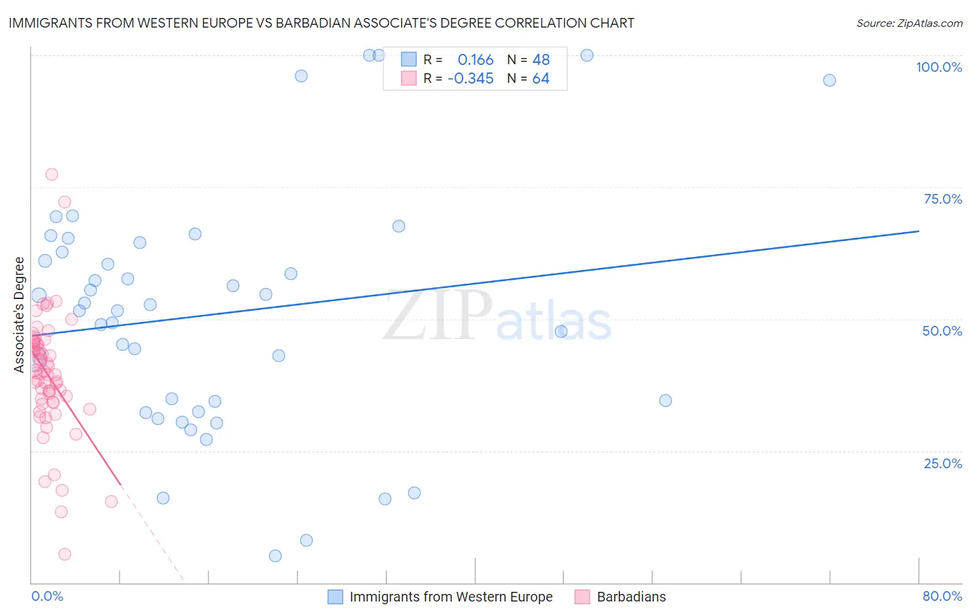 Immigrants from Western Europe vs Barbadian Associate's Degree