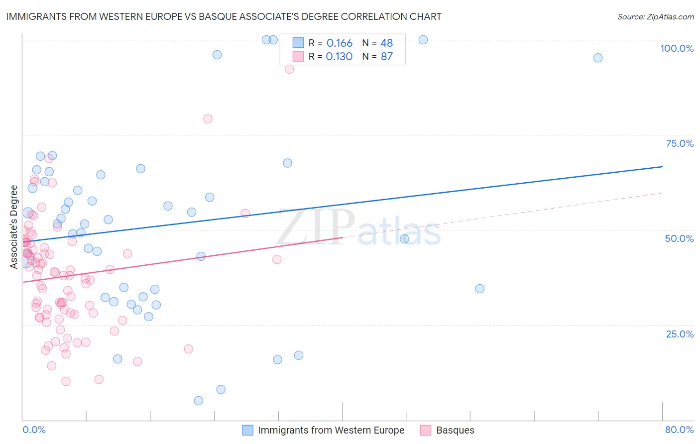 Immigrants from Western Europe vs Basque Associate's Degree