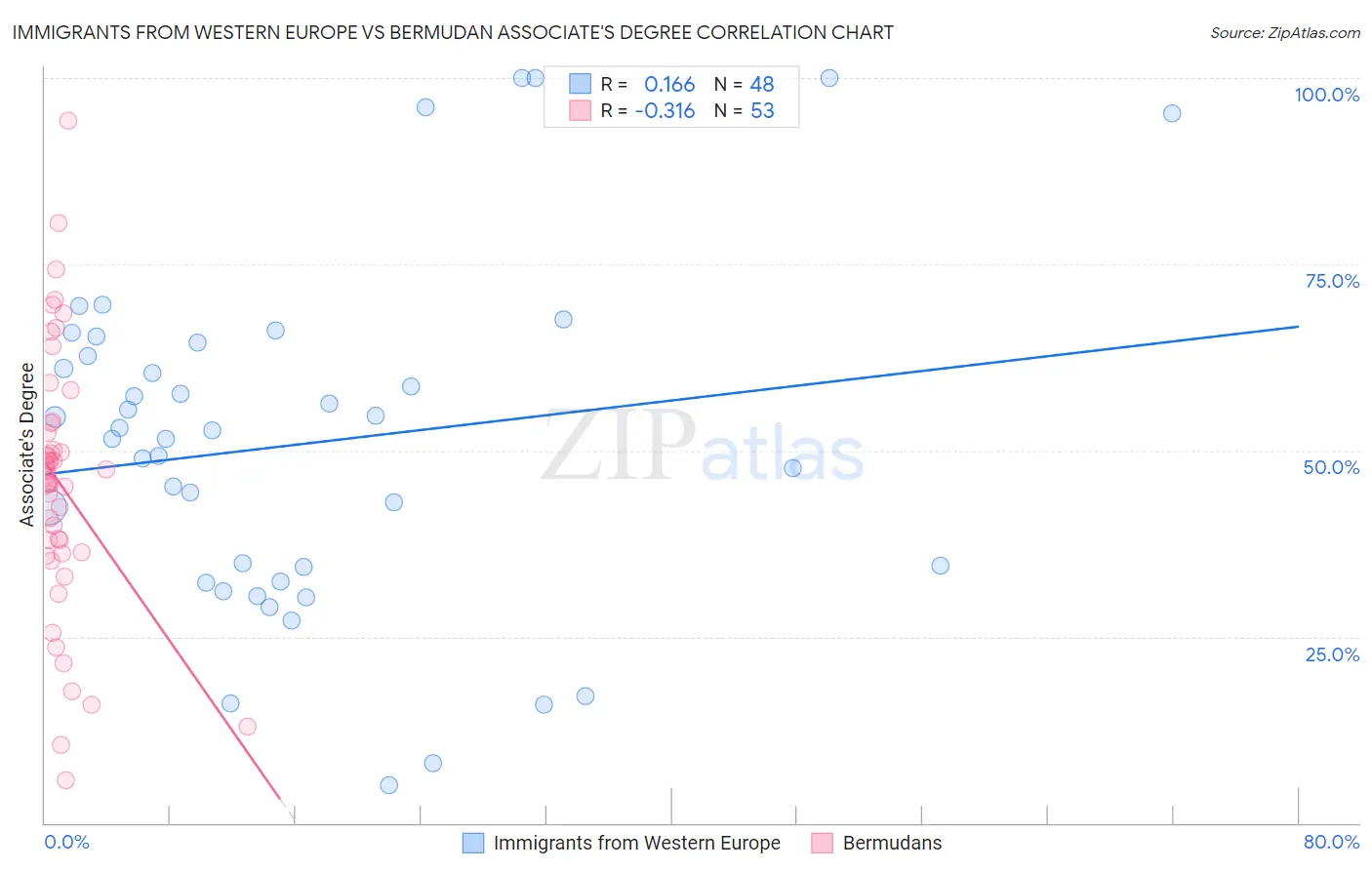 Immigrants from Western Europe vs Bermudan Associate's Degree