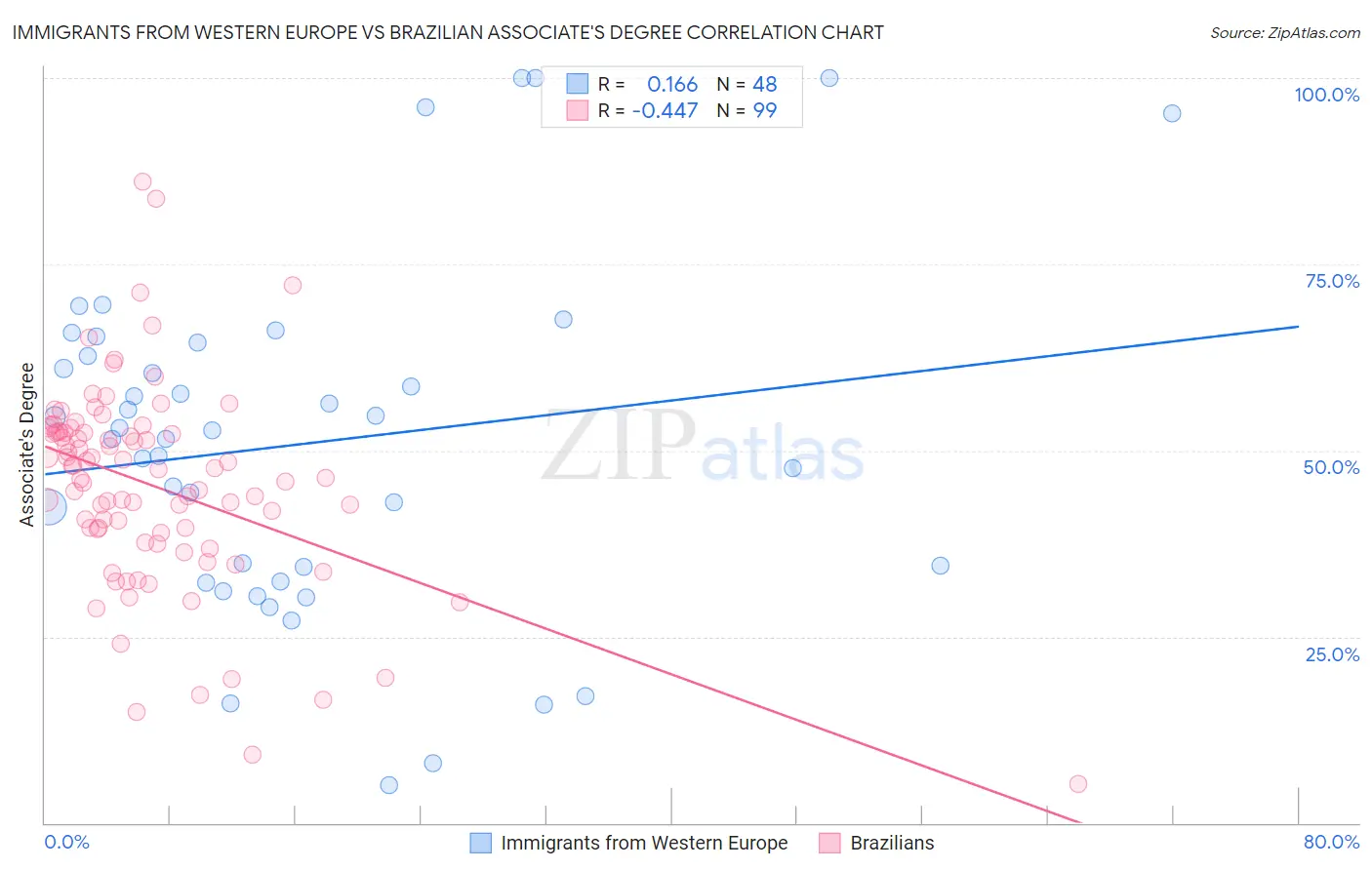 Immigrants from Western Europe vs Brazilian Associate's Degree