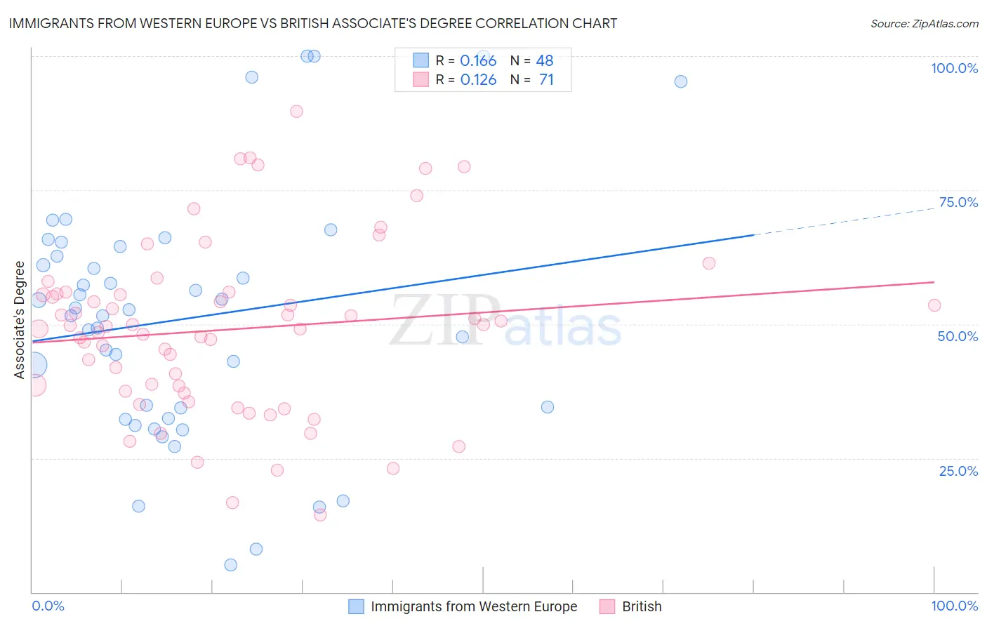 Immigrants from Western Europe vs British Associate's Degree