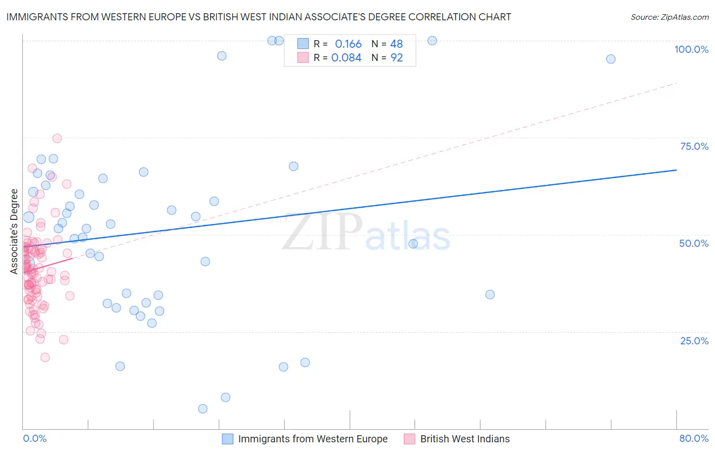 Immigrants from Western Europe vs British West Indian Associate's Degree