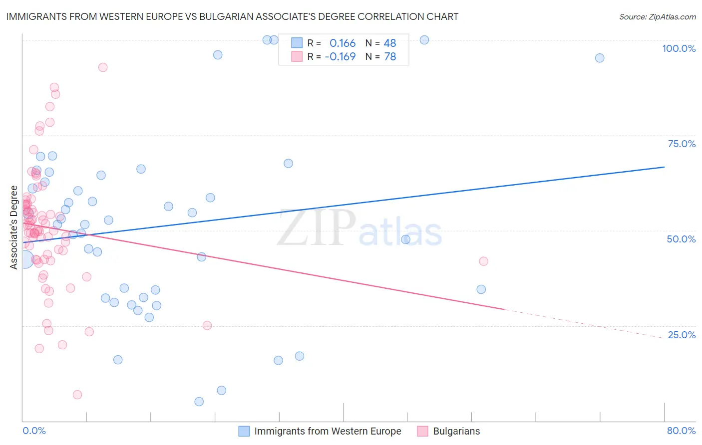 Immigrants from Western Europe vs Bulgarian Associate's Degree