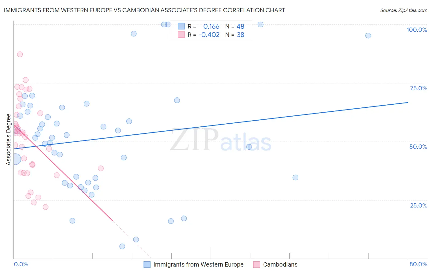 Immigrants from Western Europe vs Cambodian Associate's Degree