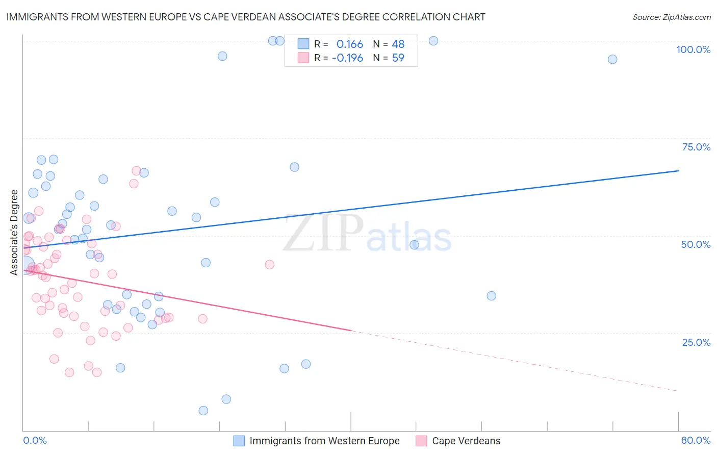 Immigrants from Western Europe vs Cape Verdean Associate's Degree