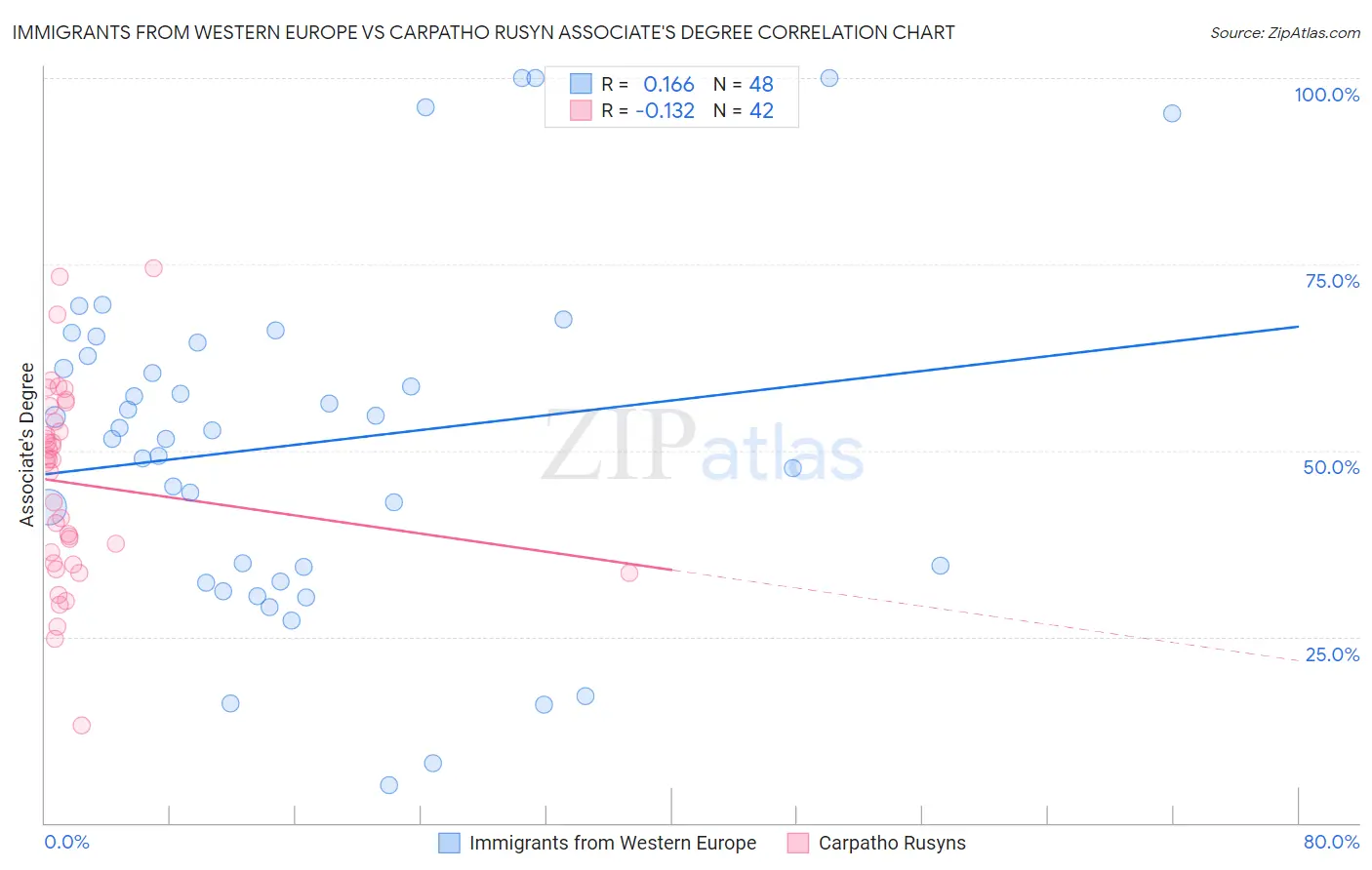 Immigrants from Western Europe vs Carpatho Rusyn Associate's Degree