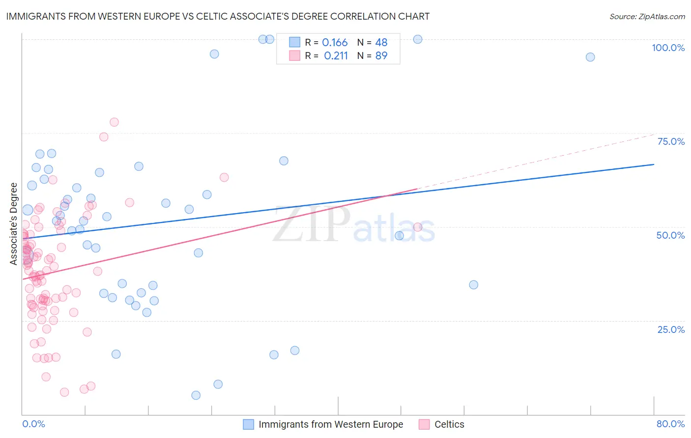Immigrants from Western Europe vs Celtic Associate's Degree