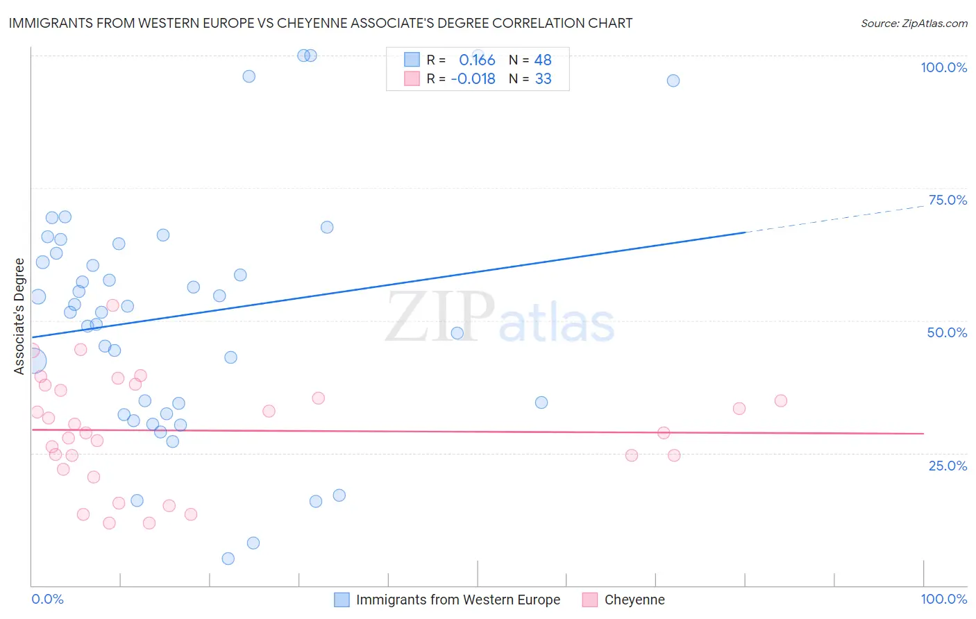 Immigrants from Western Europe vs Cheyenne Associate's Degree
