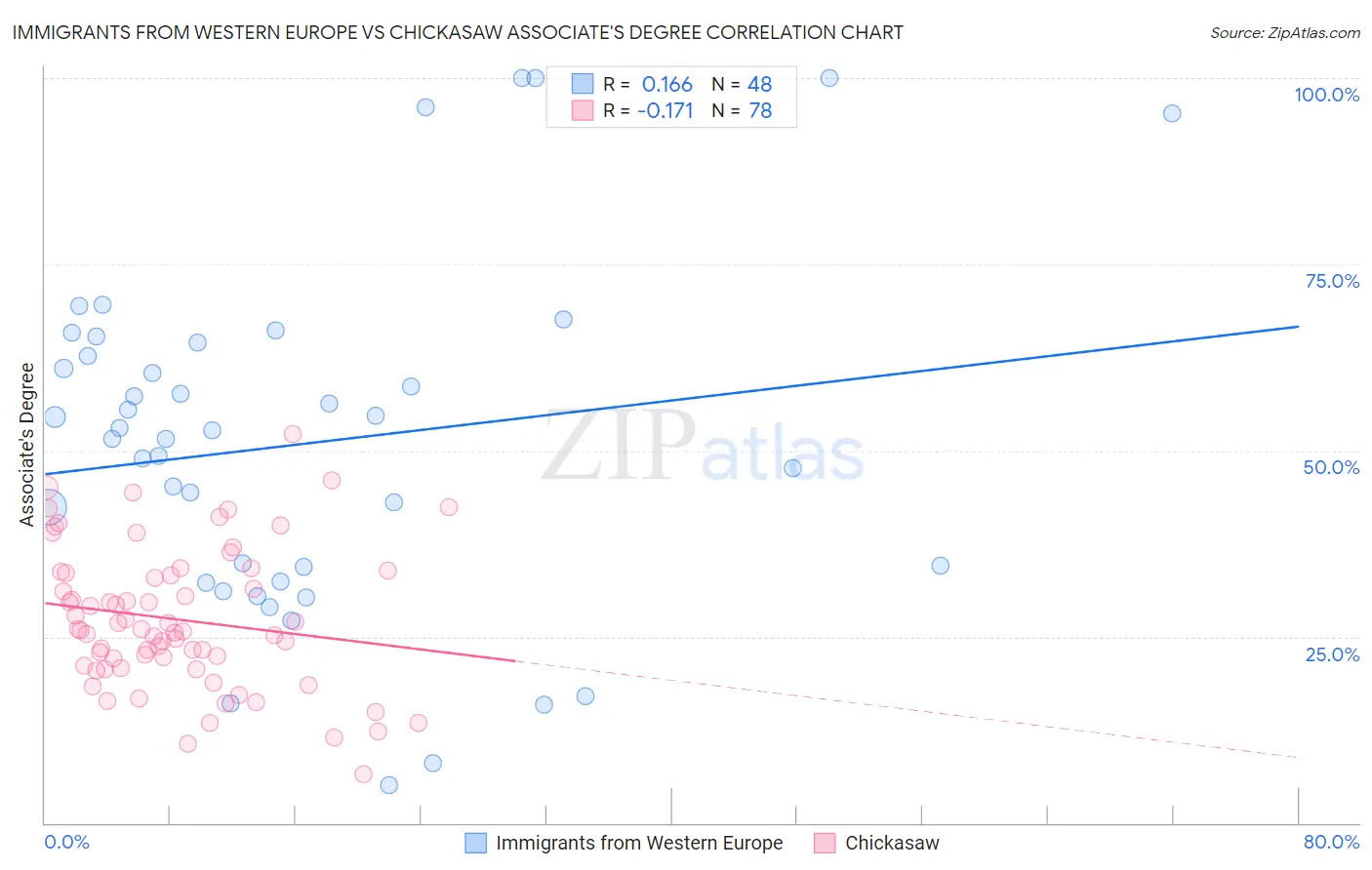 Immigrants from Western Europe vs Chickasaw Associate's Degree