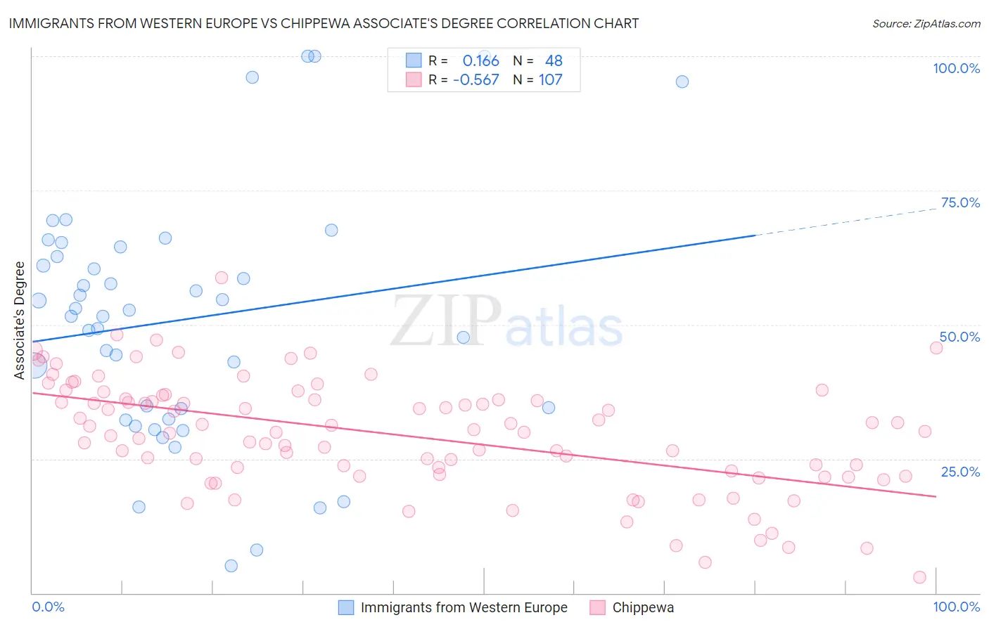 Immigrants from Western Europe vs Chippewa Associate's Degree