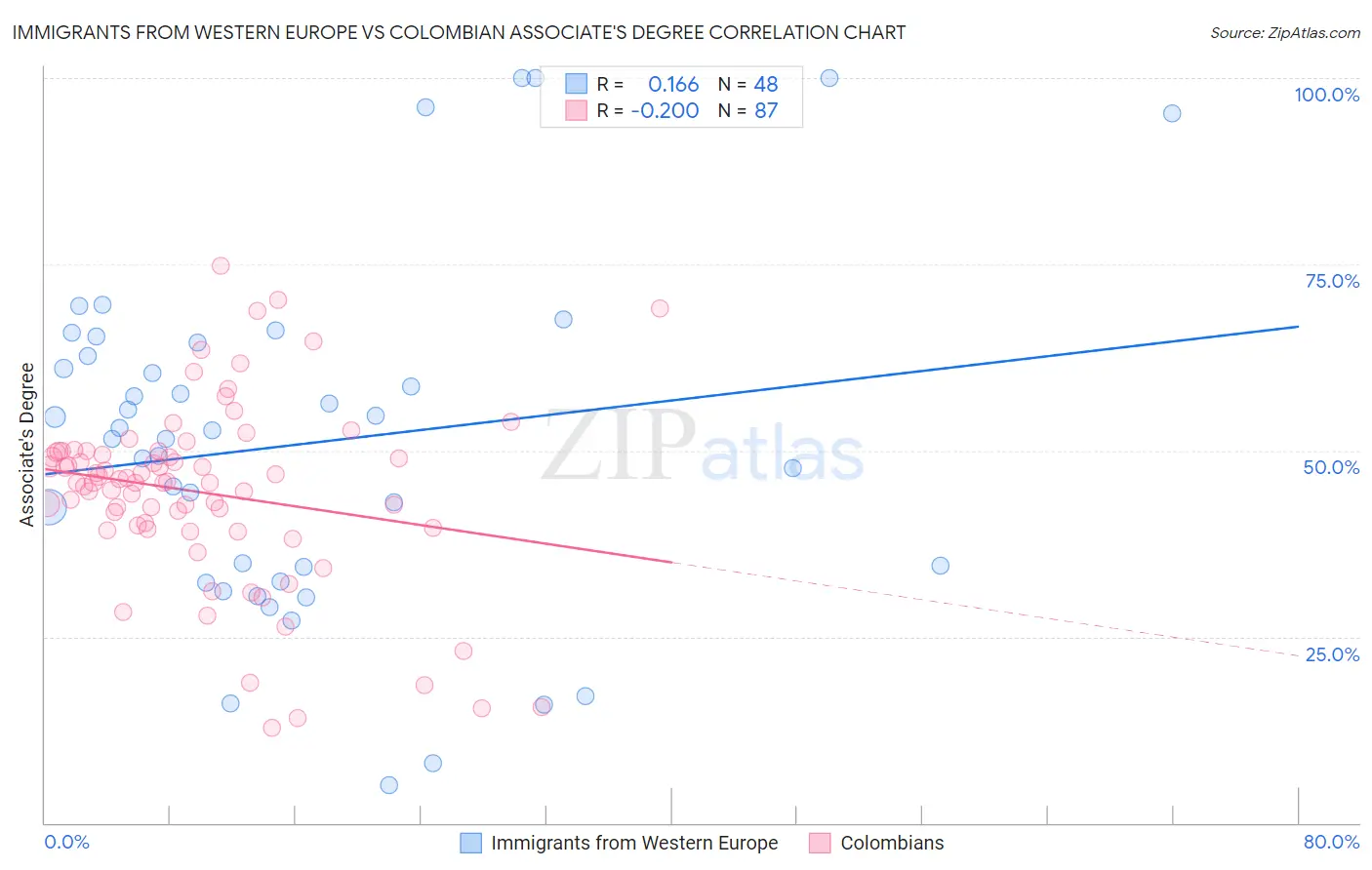 Immigrants from Western Europe vs Colombian Associate's Degree