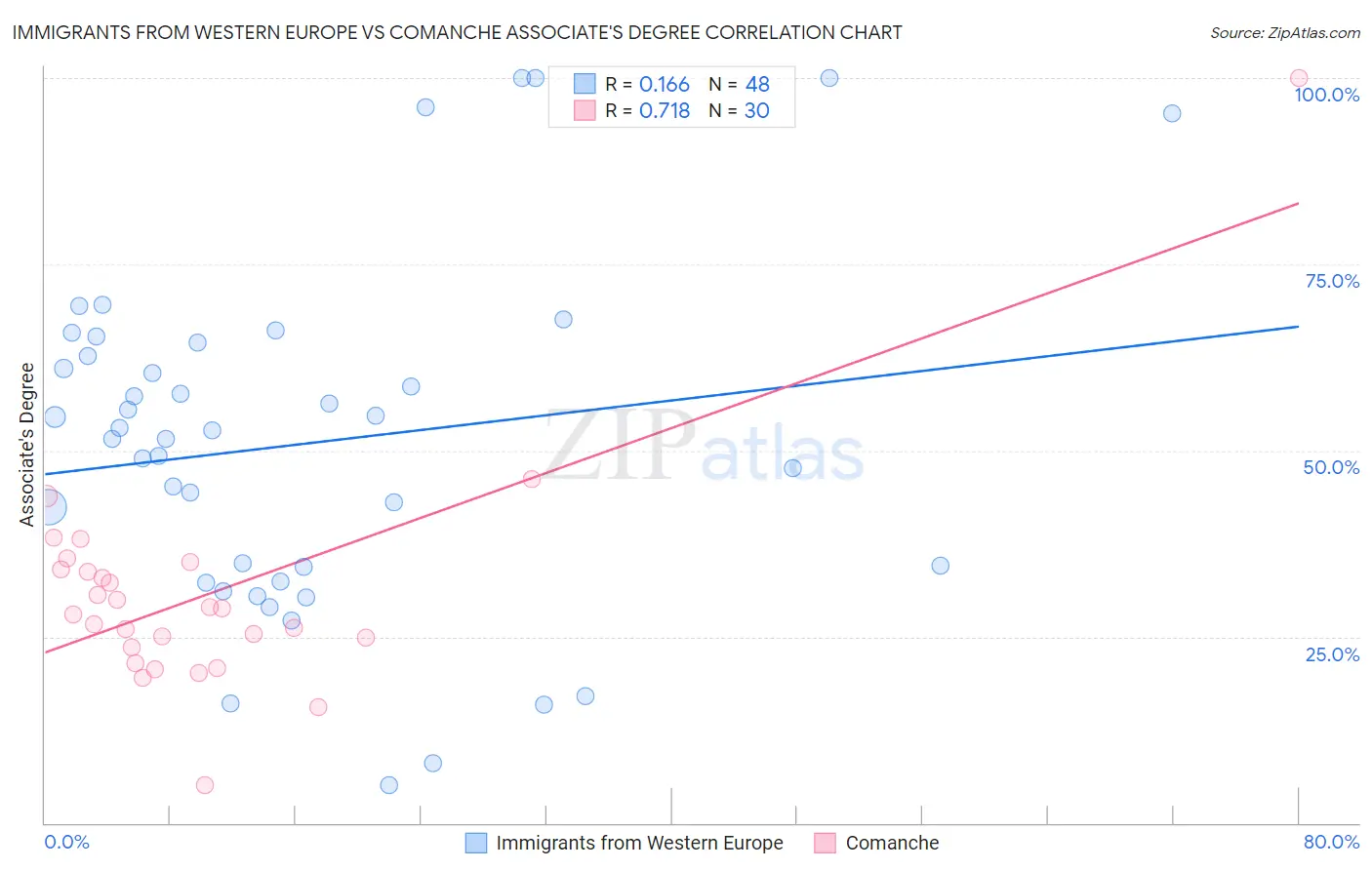 Immigrants from Western Europe vs Comanche Associate's Degree