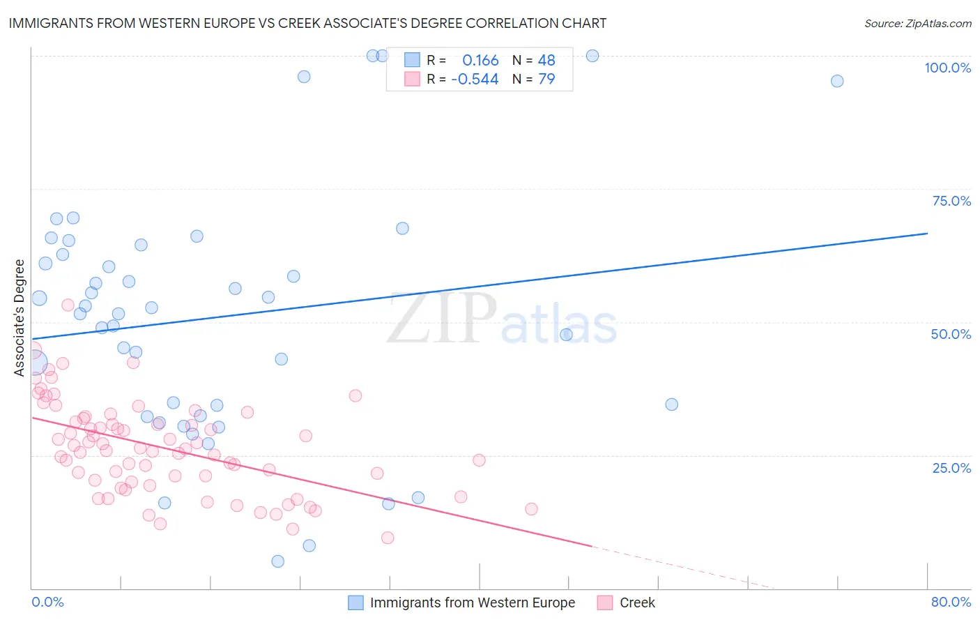 Immigrants from Western Europe vs Creek Associate's Degree