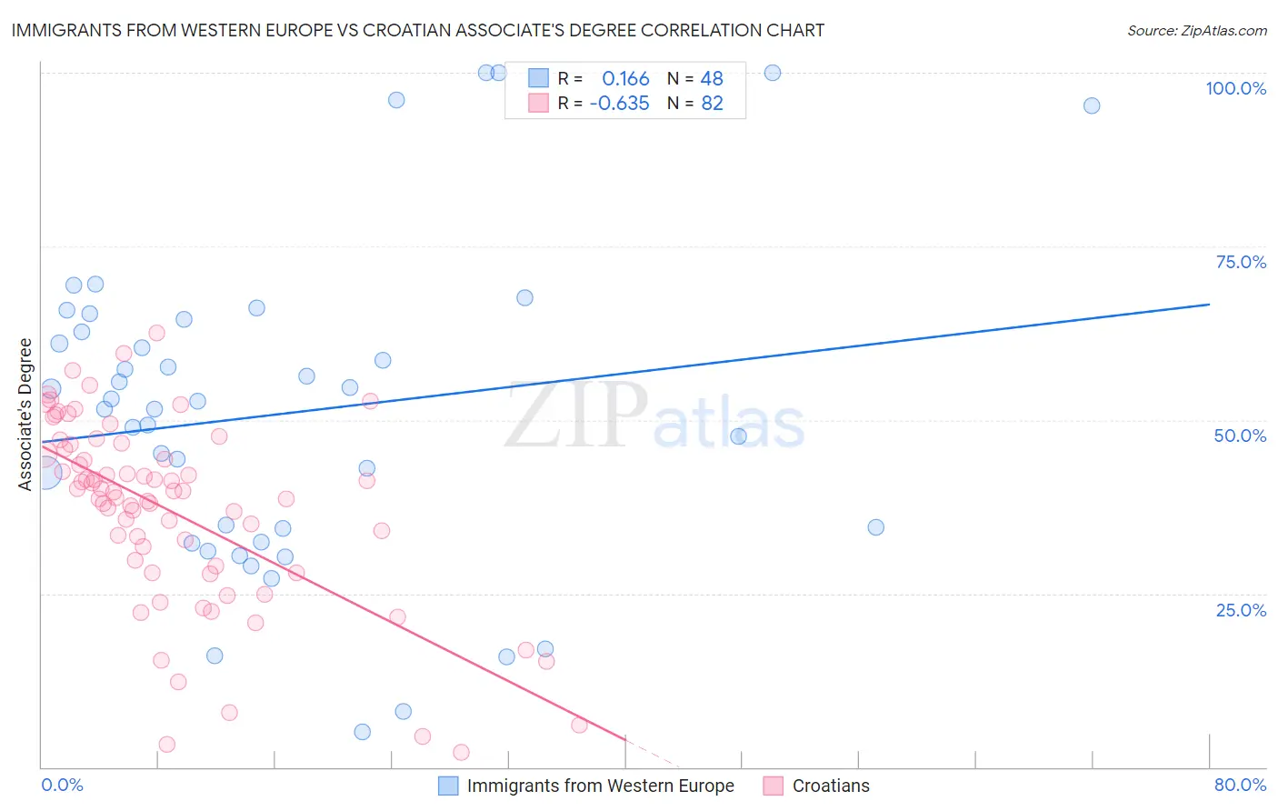 Immigrants from Western Europe vs Croatian Associate's Degree
