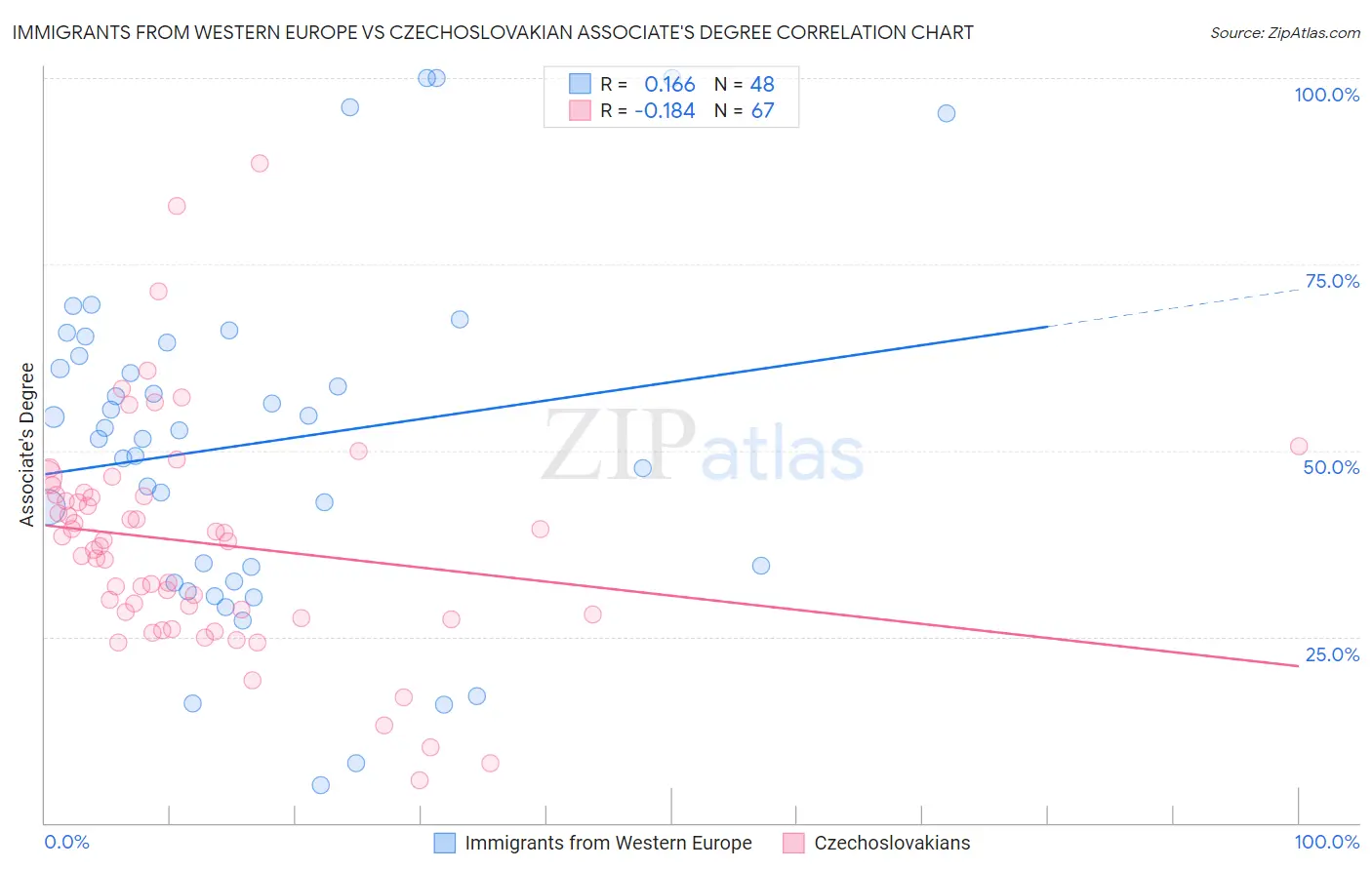 Immigrants from Western Europe vs Czechoslovakian Associate's Degree