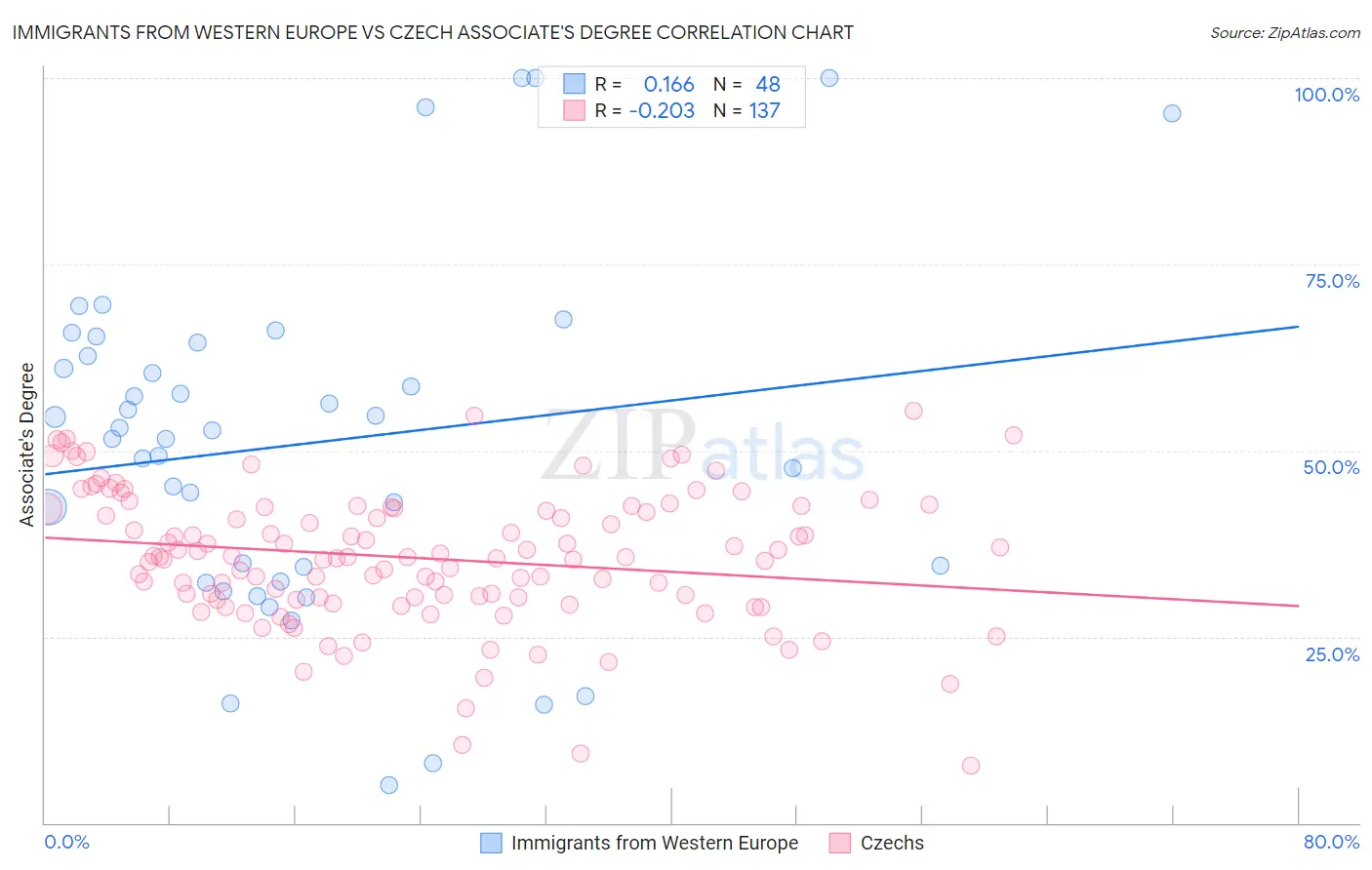 Immigrants from Western Europe vs Czech Associate's Degree