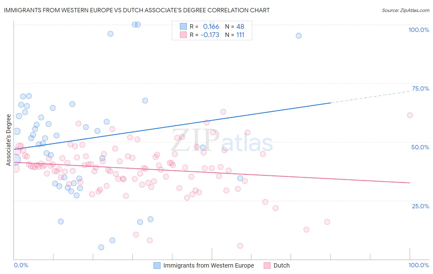 Immigrants from Western Europe vs Dutch Associate's Degree