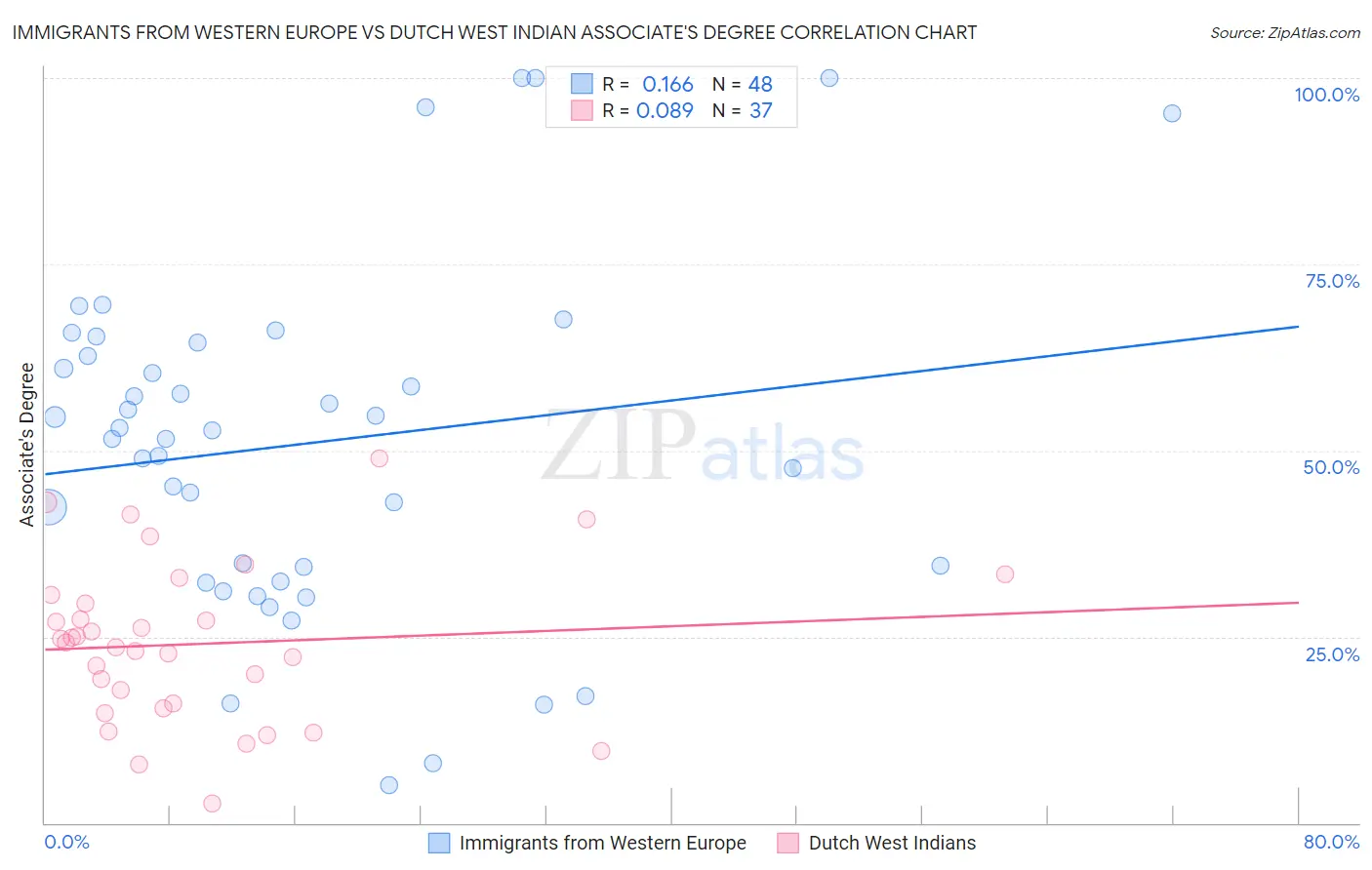 Immigrants from Western Europe vs Dutch West Indian Associate's Degree