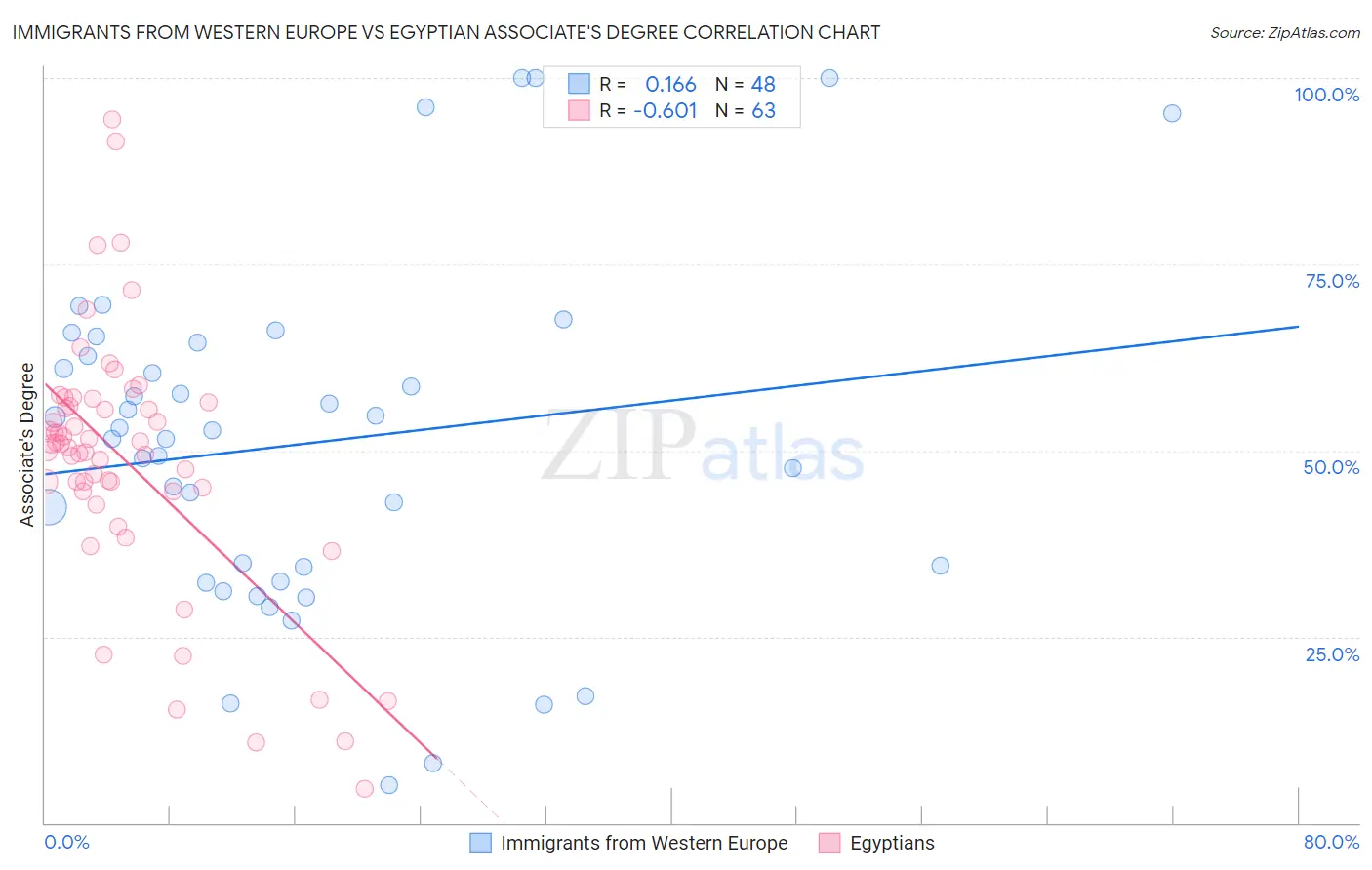 Immigrants from Western Europe vs Egyptian Associate's Degree