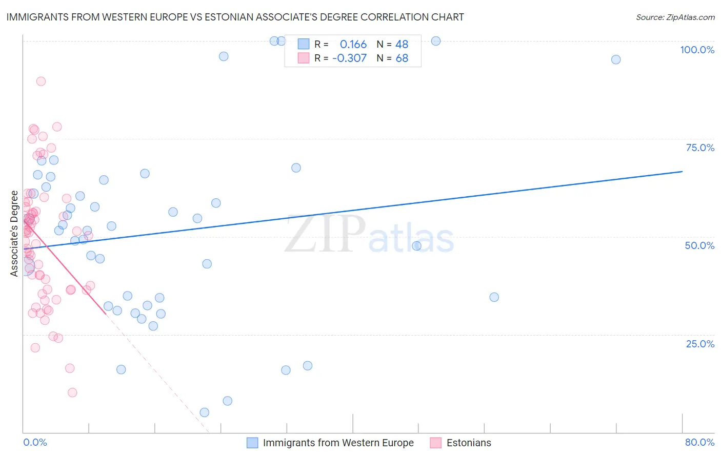 Immigrants from Western Europe vs Estonian Associate's Degree