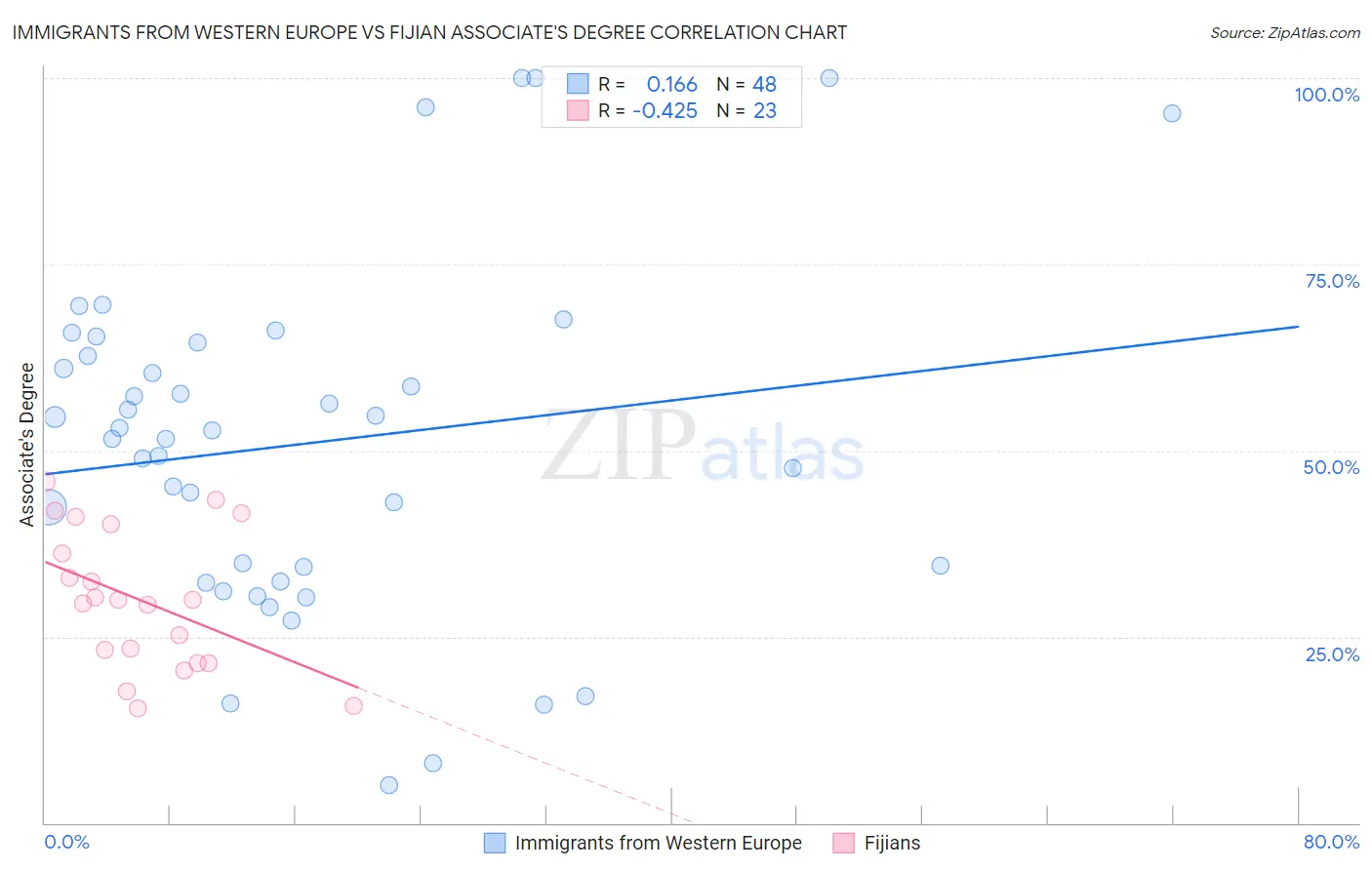 Immigrants from Western Europe vs Fijian Associate's Degree