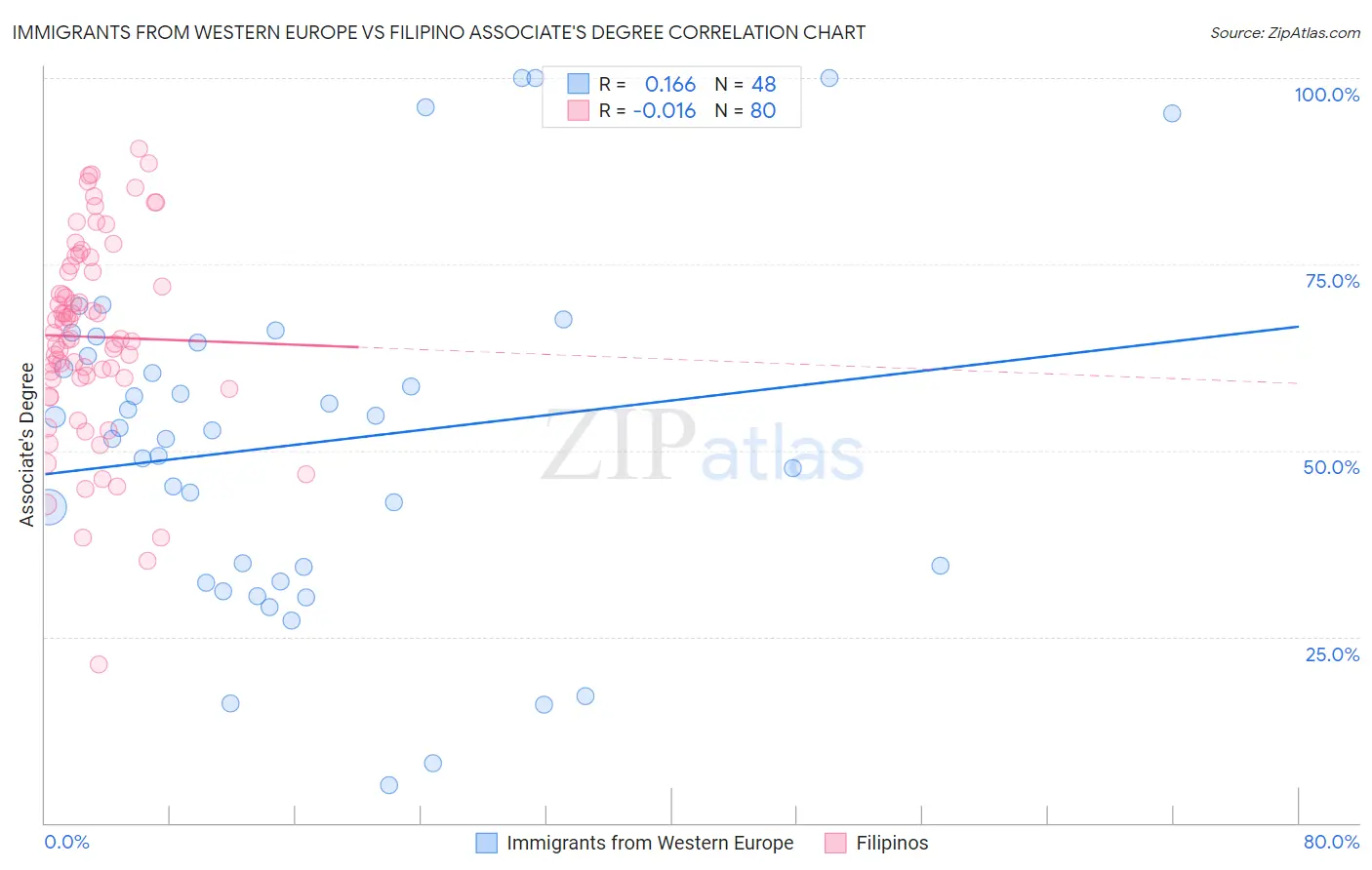 Immigrants from Western Europe vs Filipino Associate's Degree
