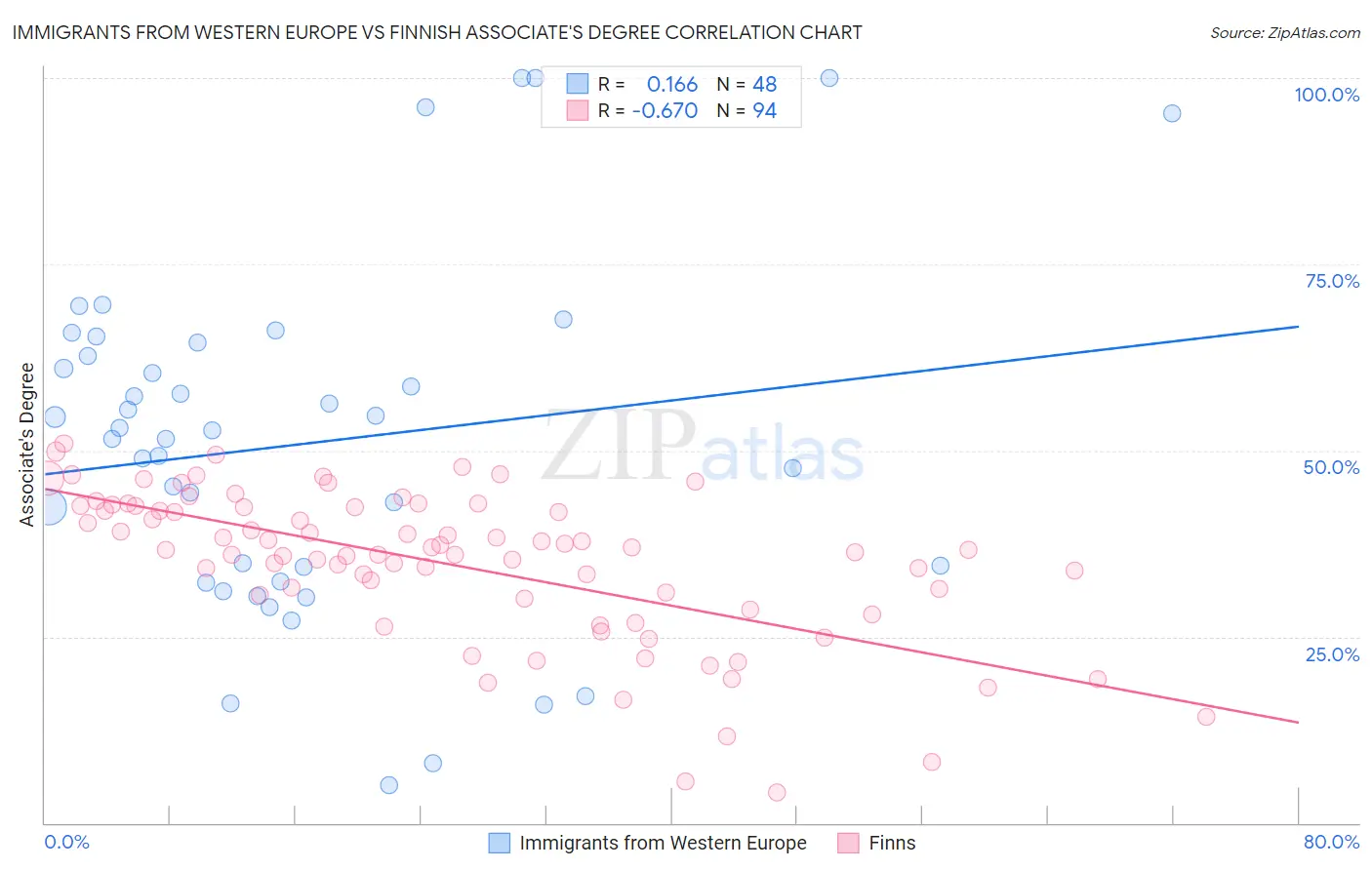 Immigrants from Western Europe vs Finnish Associate's Degree