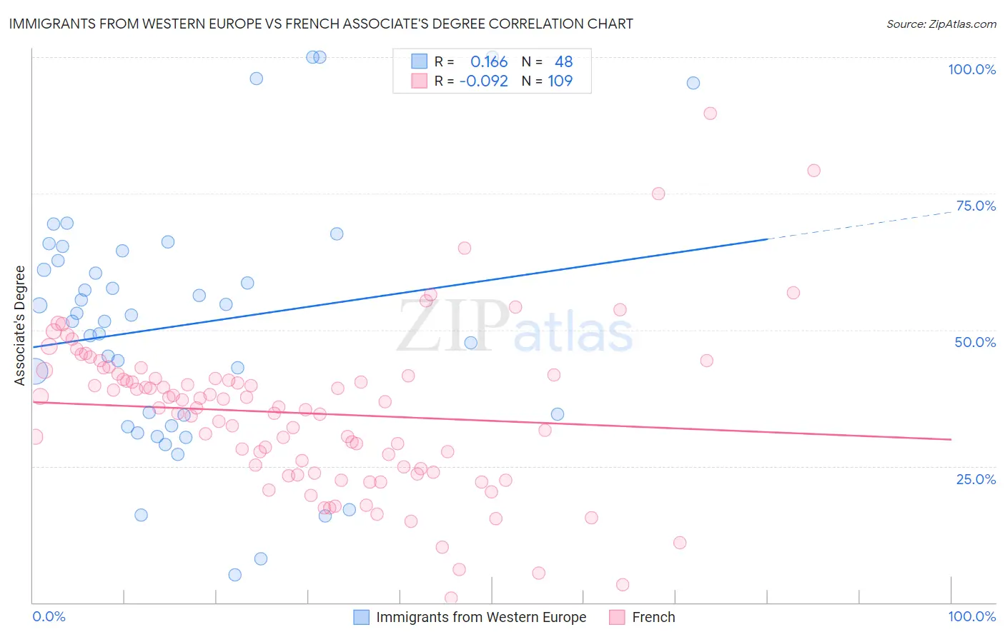 Immigrants from Western Europe vs French Associate's Degree