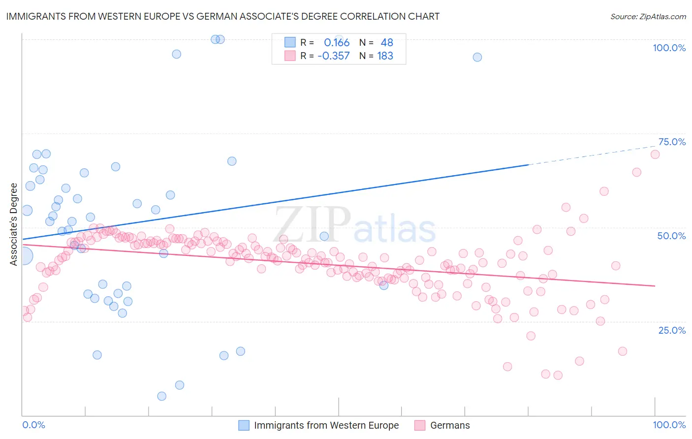 Immigrants from Western Europe vs German Associate's Degree