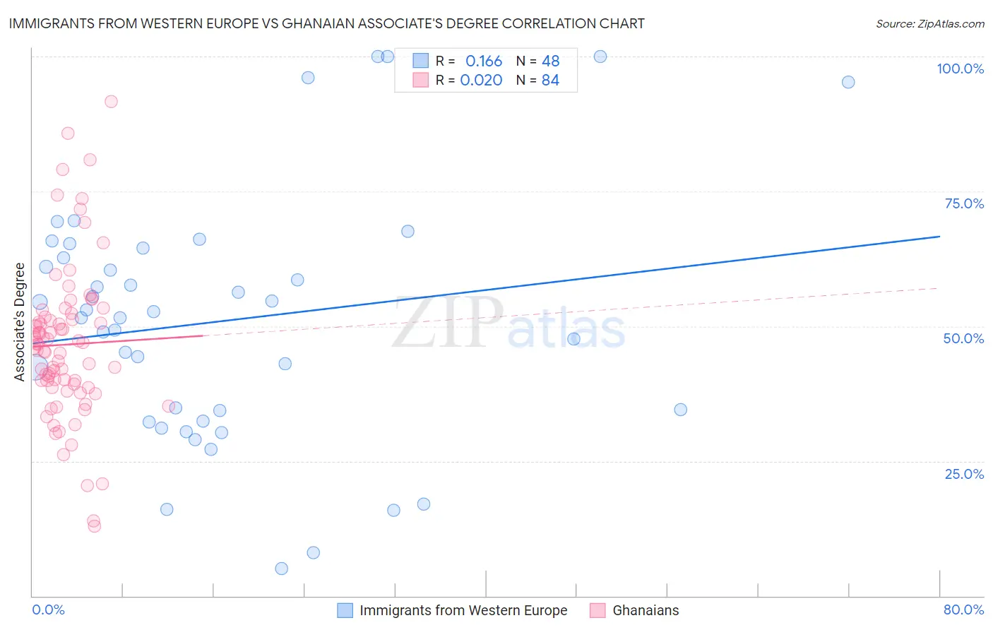 Immigrants from Western Europe vs Ghanaian Associate's Degree