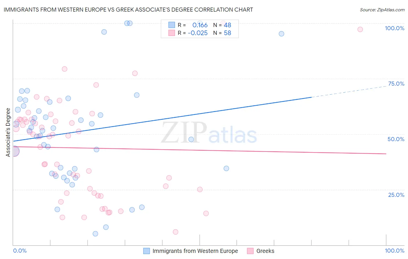 Immigrants from Western Europe vs Greek Associate's Degree