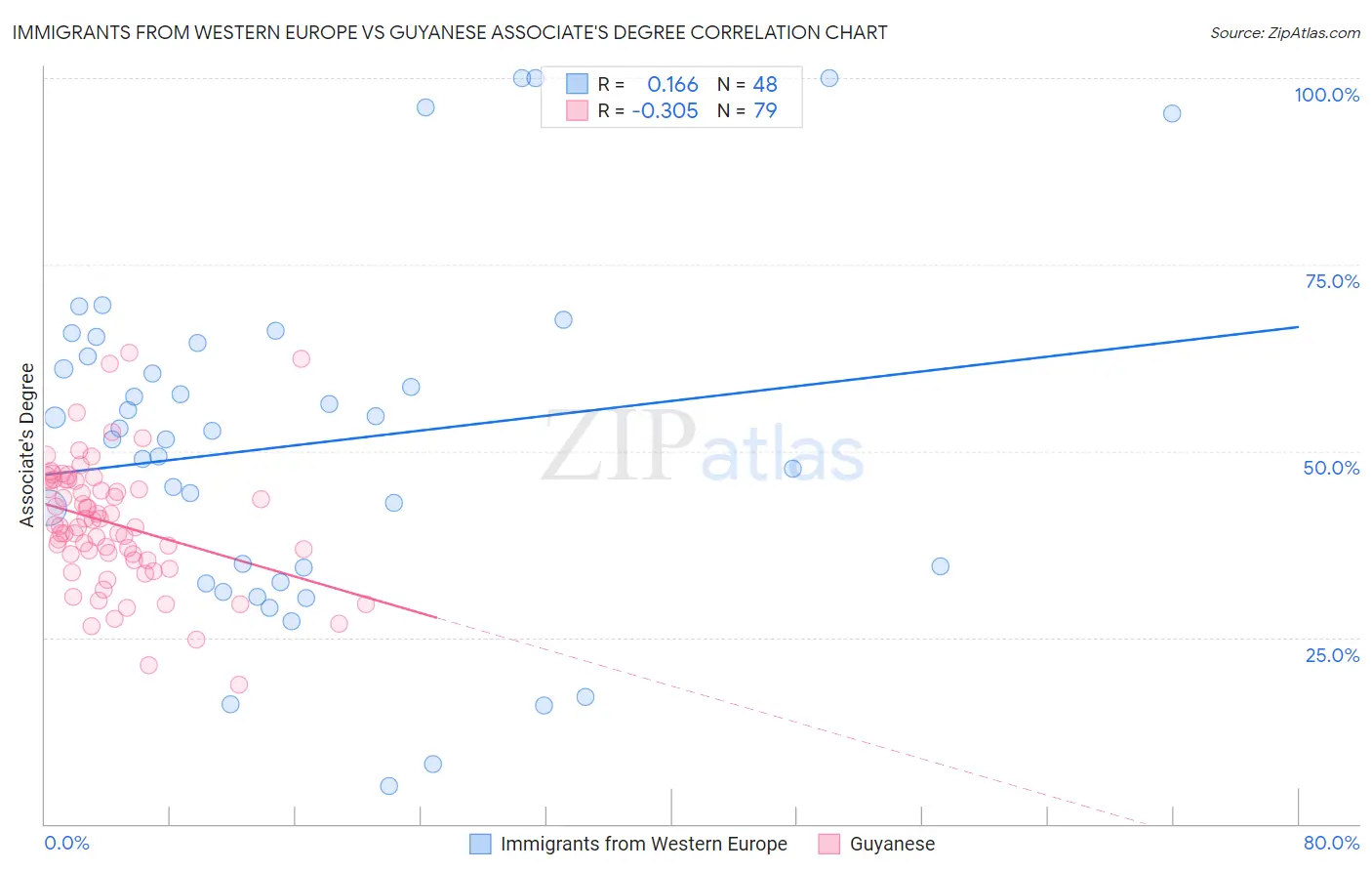 Immigrants from Western Europe vs Guyanese Associate's Degree