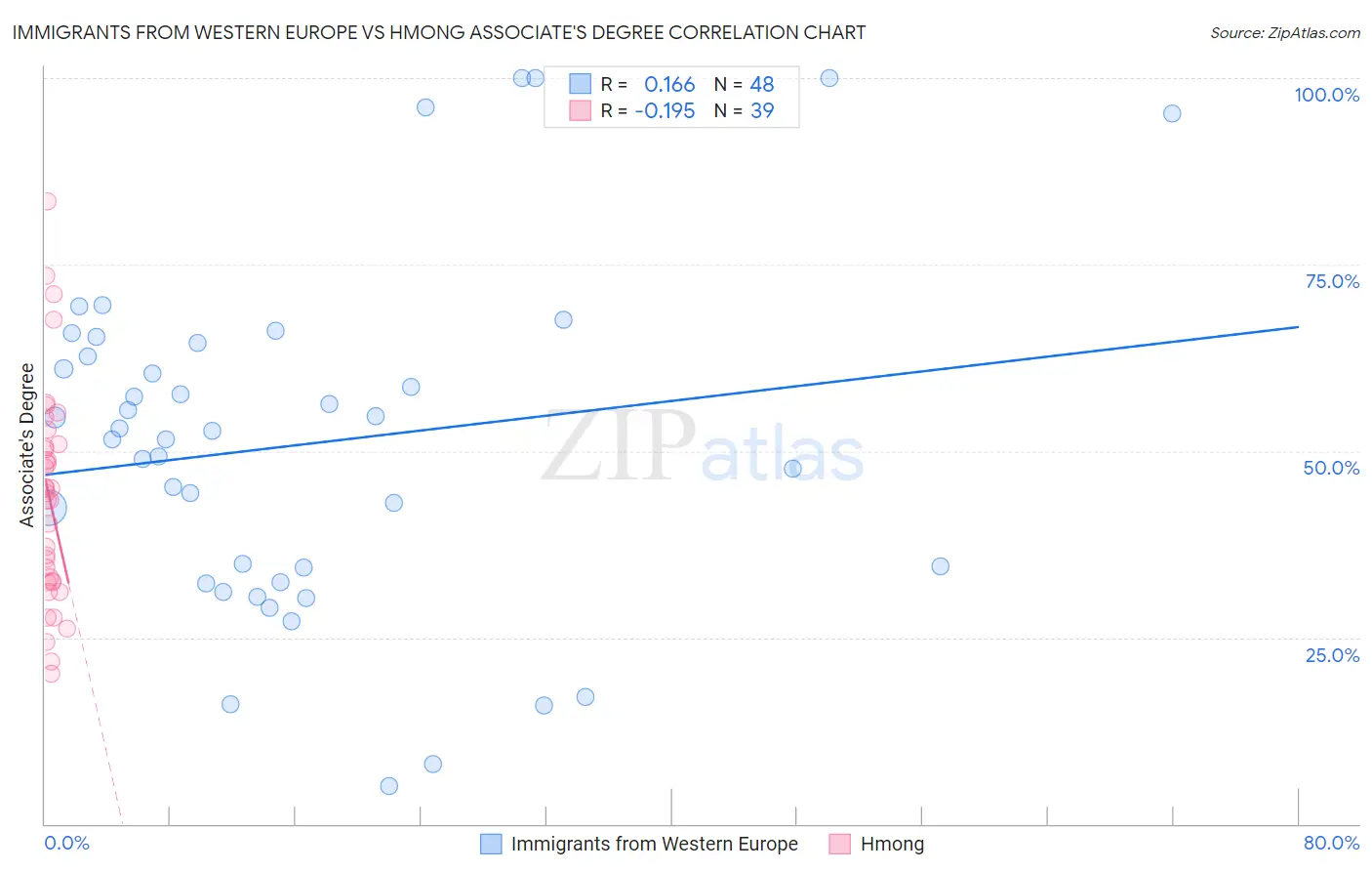 Immigrants from Western Europe vs Hmong Associate's Degree
