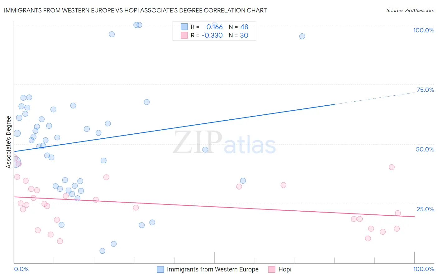 Immigrants from Western Europe vs Hopi Associate's Degree