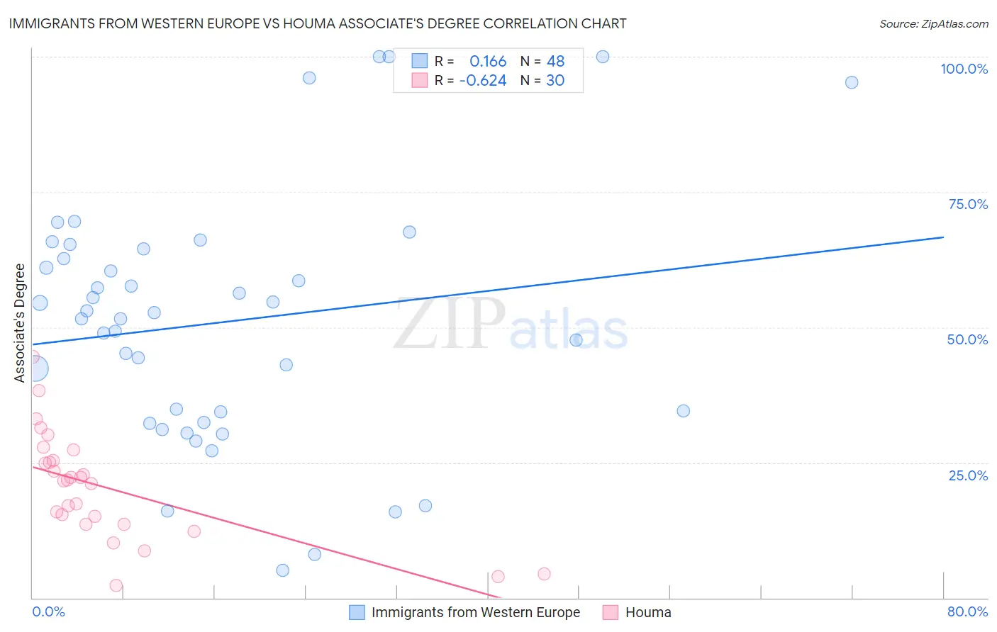 Immigrants from Western Europe vs Houma Associate's Degree