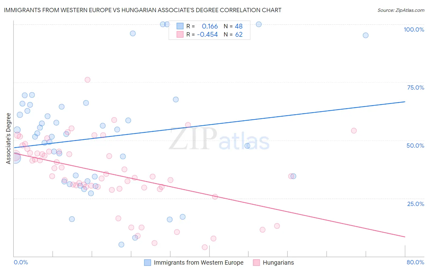 Immigrants from Western Europe vs Hungarian Associate's Degree