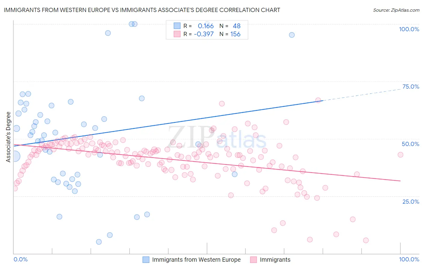 Immigrants from Western Europe vs Immigrants Associate's Degree