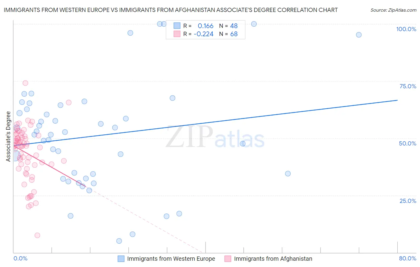 Immigrants from Western Europe vs Immigrants from Afghanistan Associate's Degree