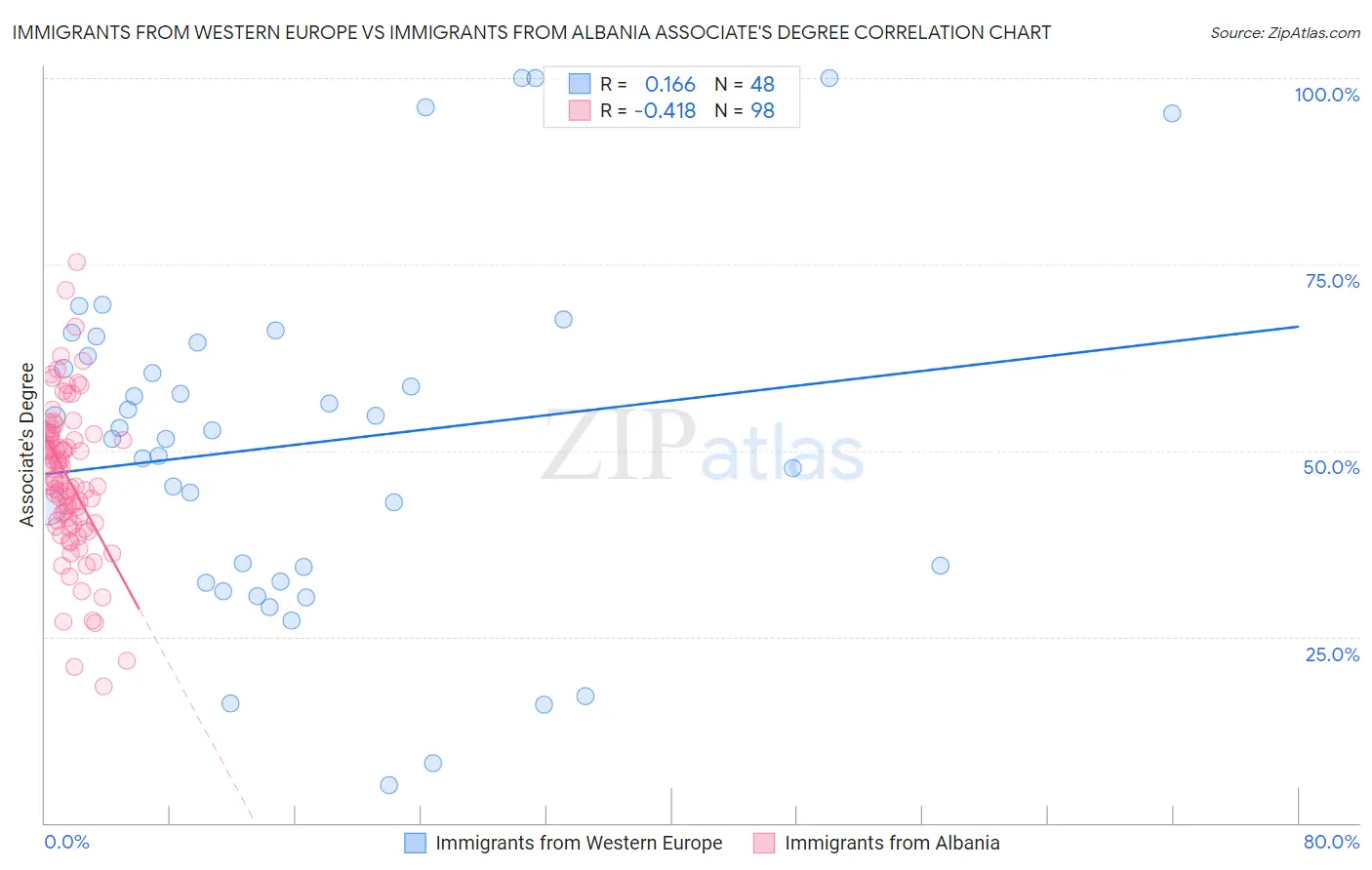 Immigrants from Western Europe vs Immigrants from Albania Associate's Degree