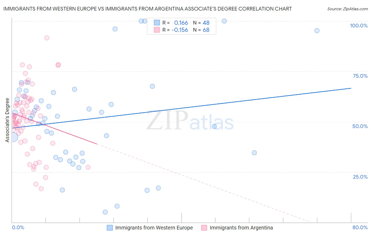 Immigrants from Western Europe vs Immigrants from Argentina Associate's Degree