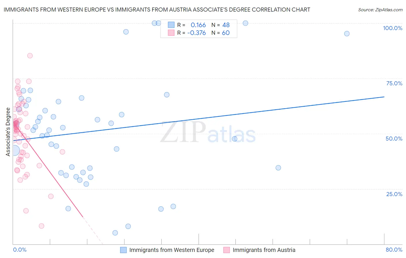 Immigrants from Western Europe vs Immigrants from Austria Associate's Degree