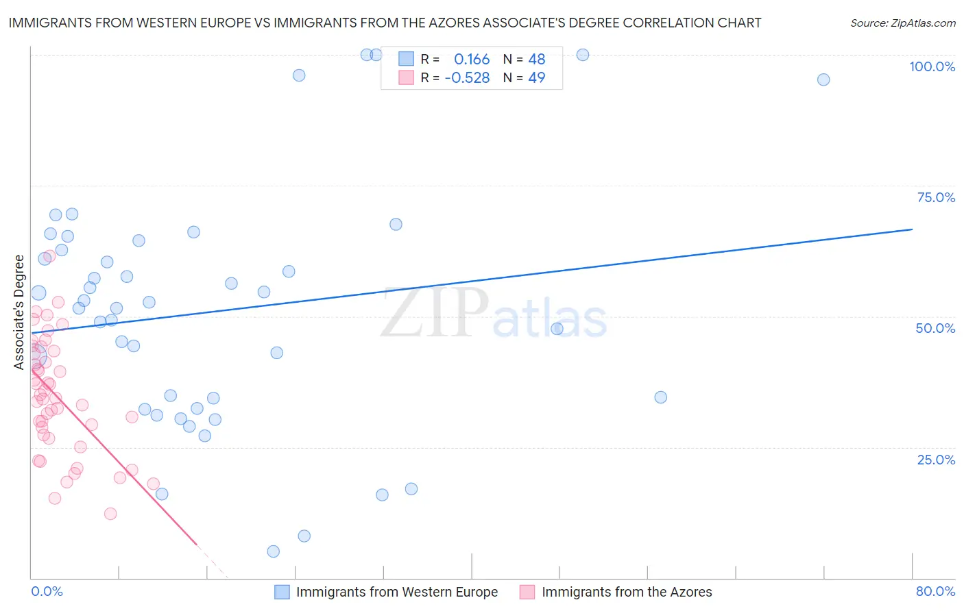 Immigrants from Western Europe vs Immigrants from the Azores Associate's Degree