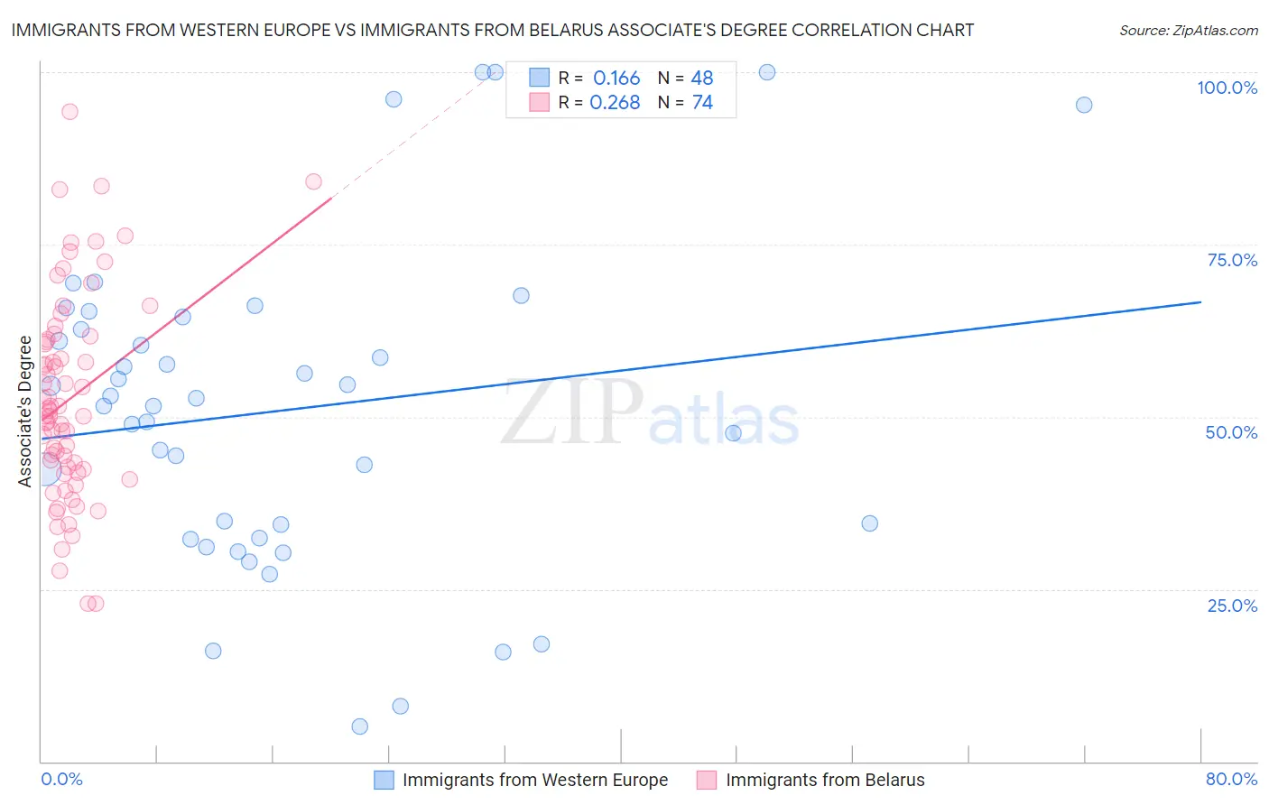 Immigrants from Western Europe vs Immigrants from Belarus Associate's Degree